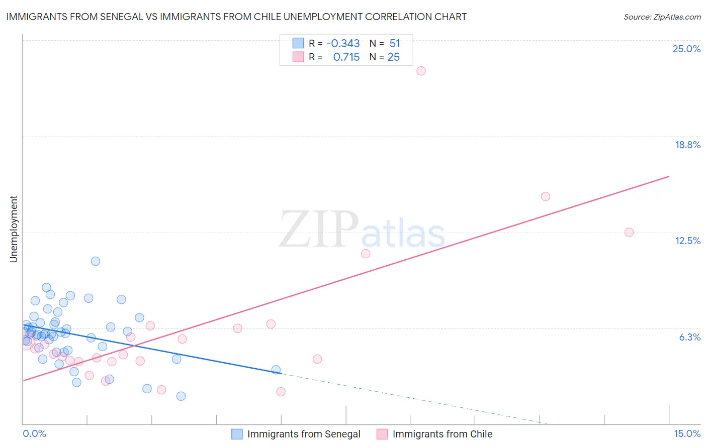 Immigrants from Senegal vs Immigrants from Chile Unemployment