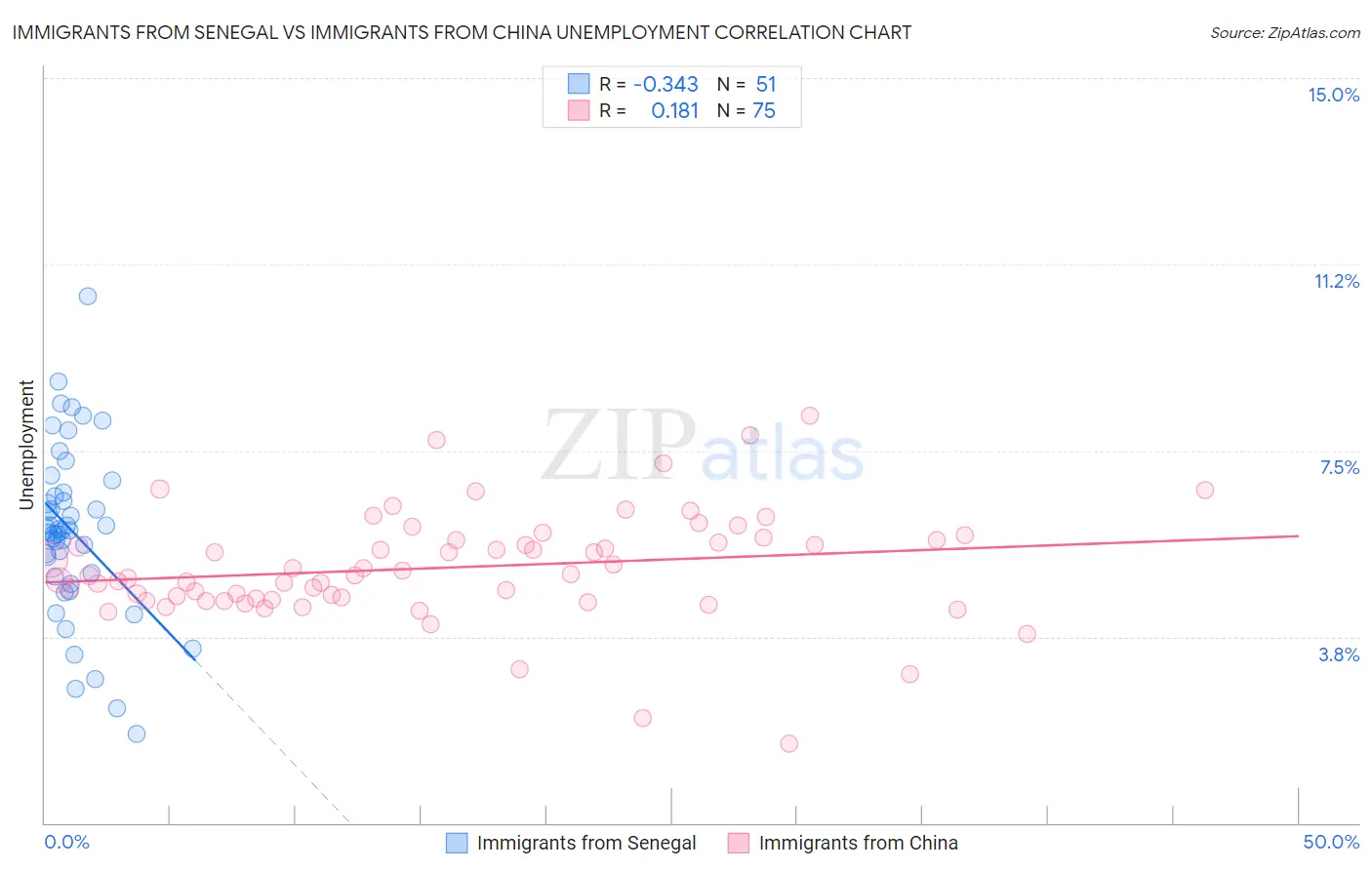 Immigrants from Senegal vs Immigrants from China Unemployment