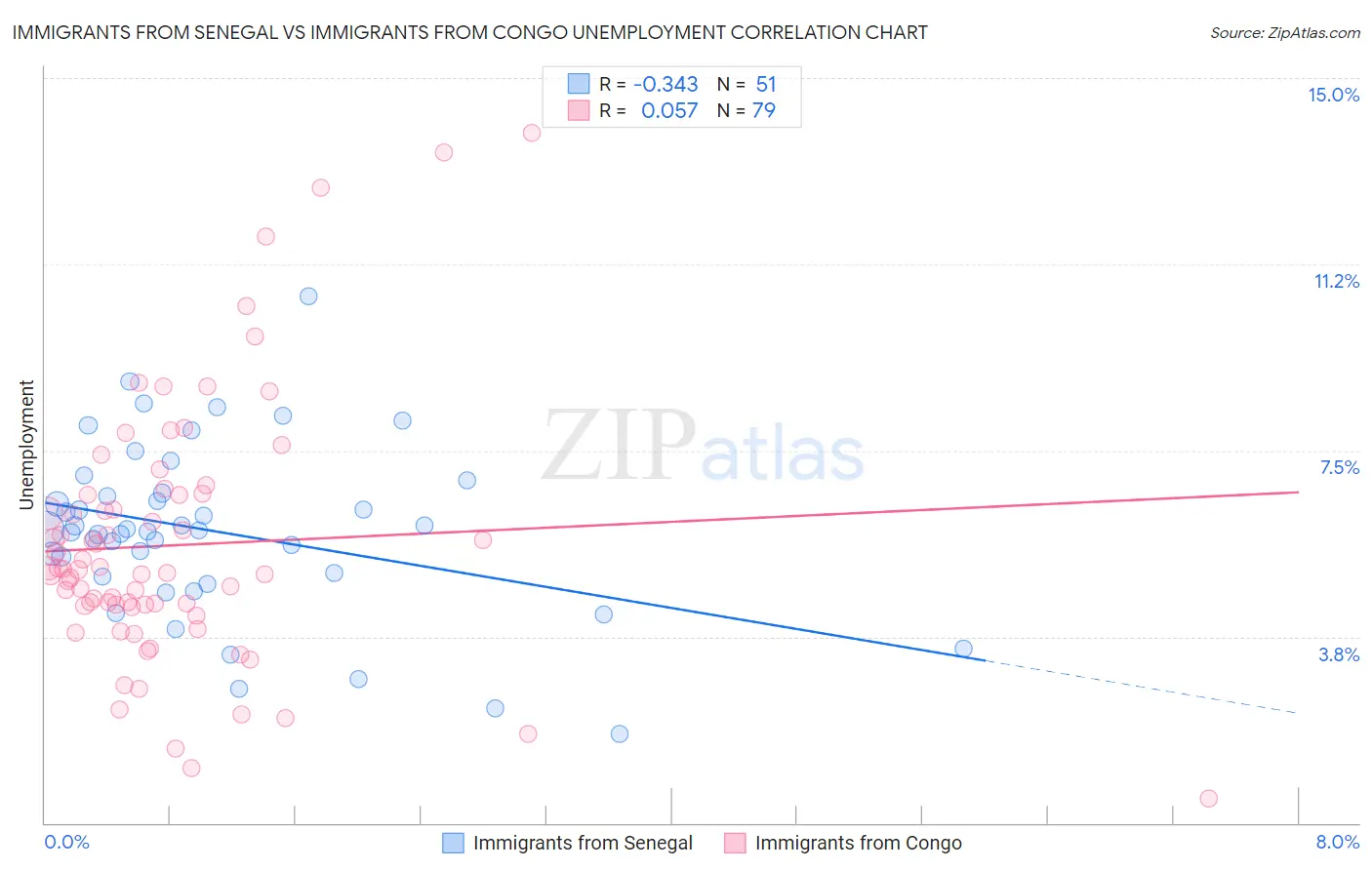 Immigrants from Senegal vs Immigrants from Congo Unemployment