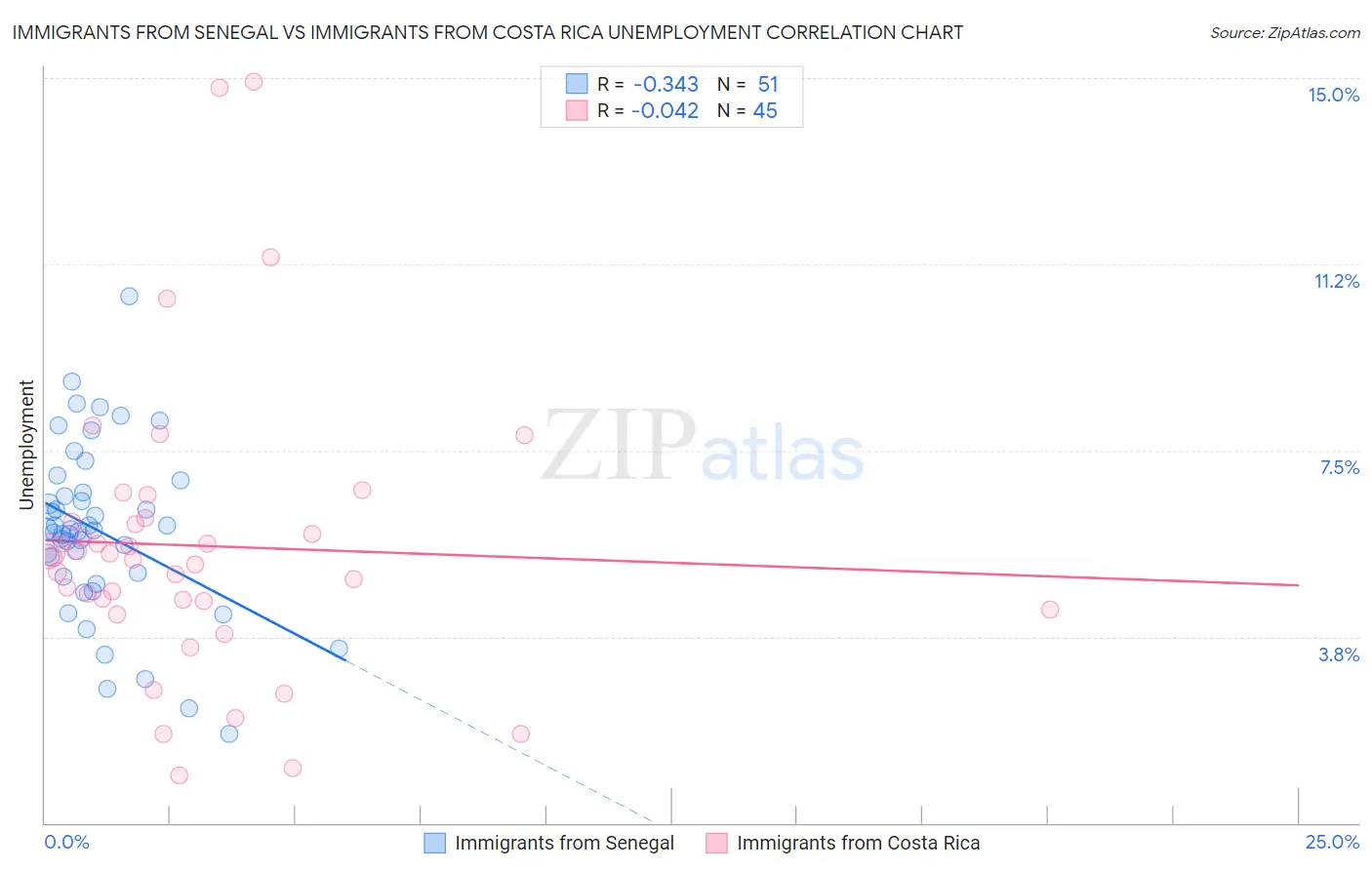 Immigrants from Senegal vs Immigrants from Costa Rica Unemployment