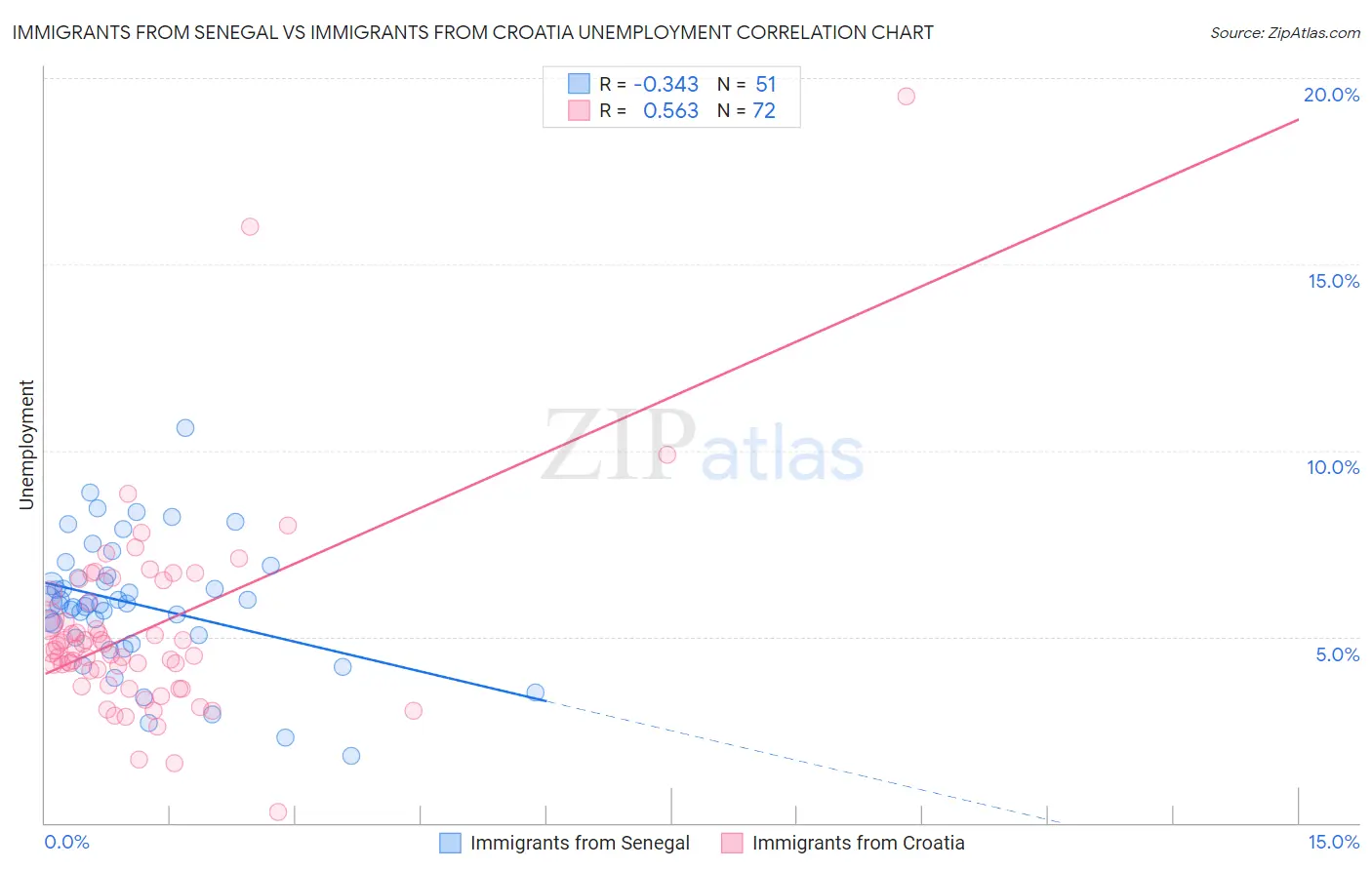 Immigrants from Senegal vs Immigrants from Croatia Unemployment