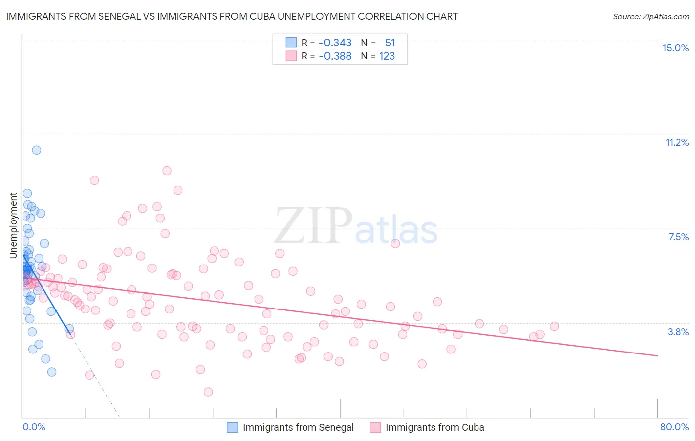 Immigrants from Senegal vs Immigrants from Cuba Unemployment