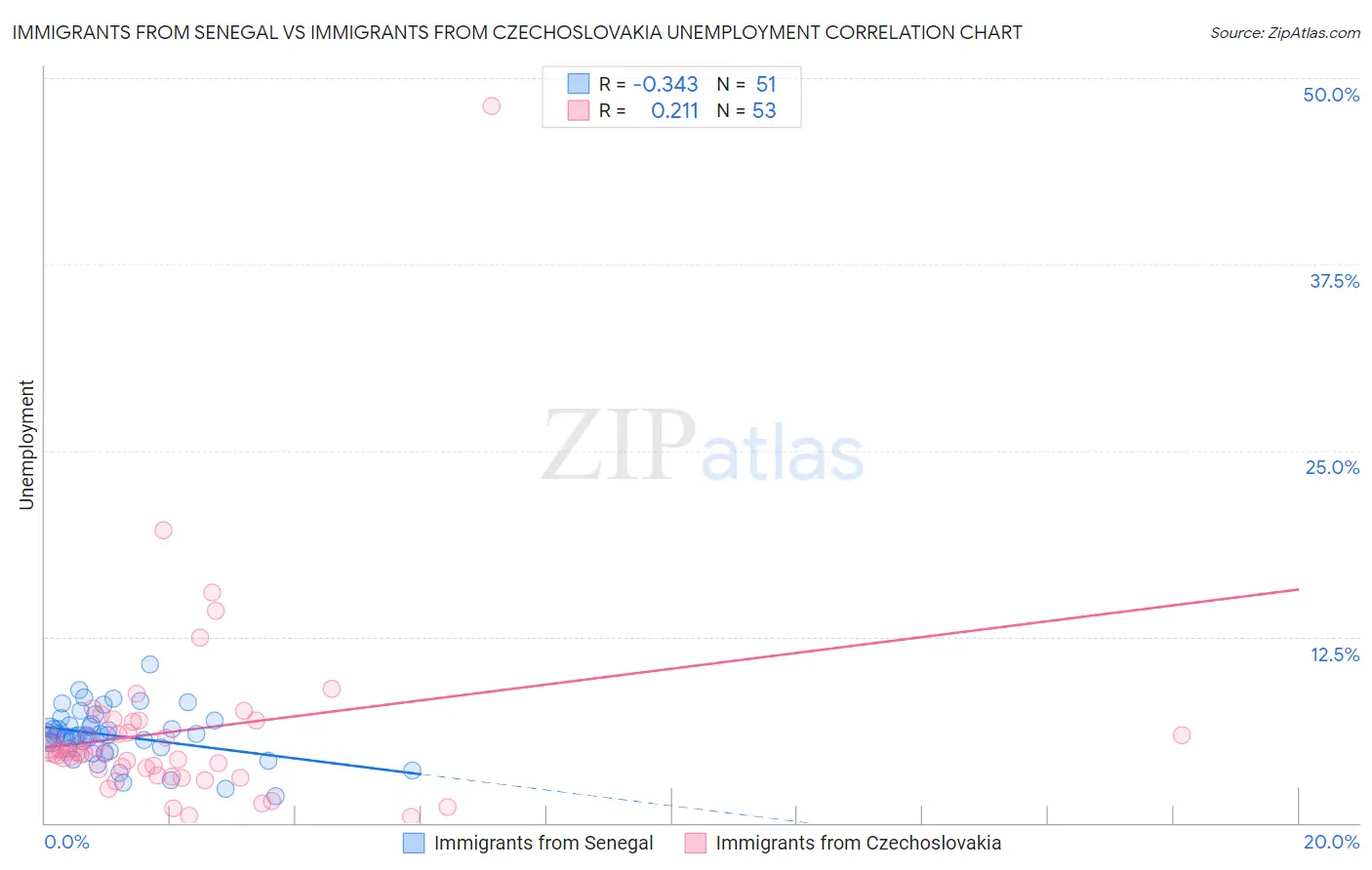 Immigrants from Senegal vs Immigrants from Czechoslovakia Unemployment