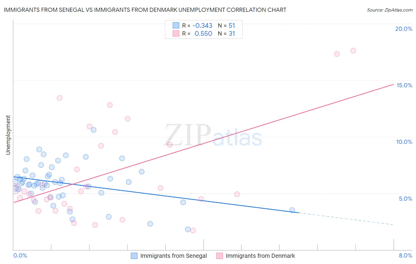 Immigrants from Senegal vs Immigrants from Denmark Unemployment