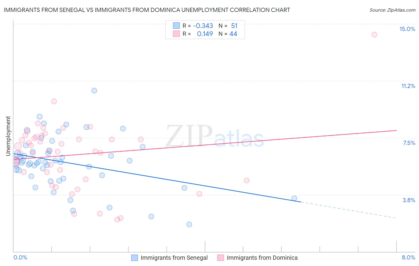 Immigrants from Senegal vs Immigrants from Dominica Unemployment