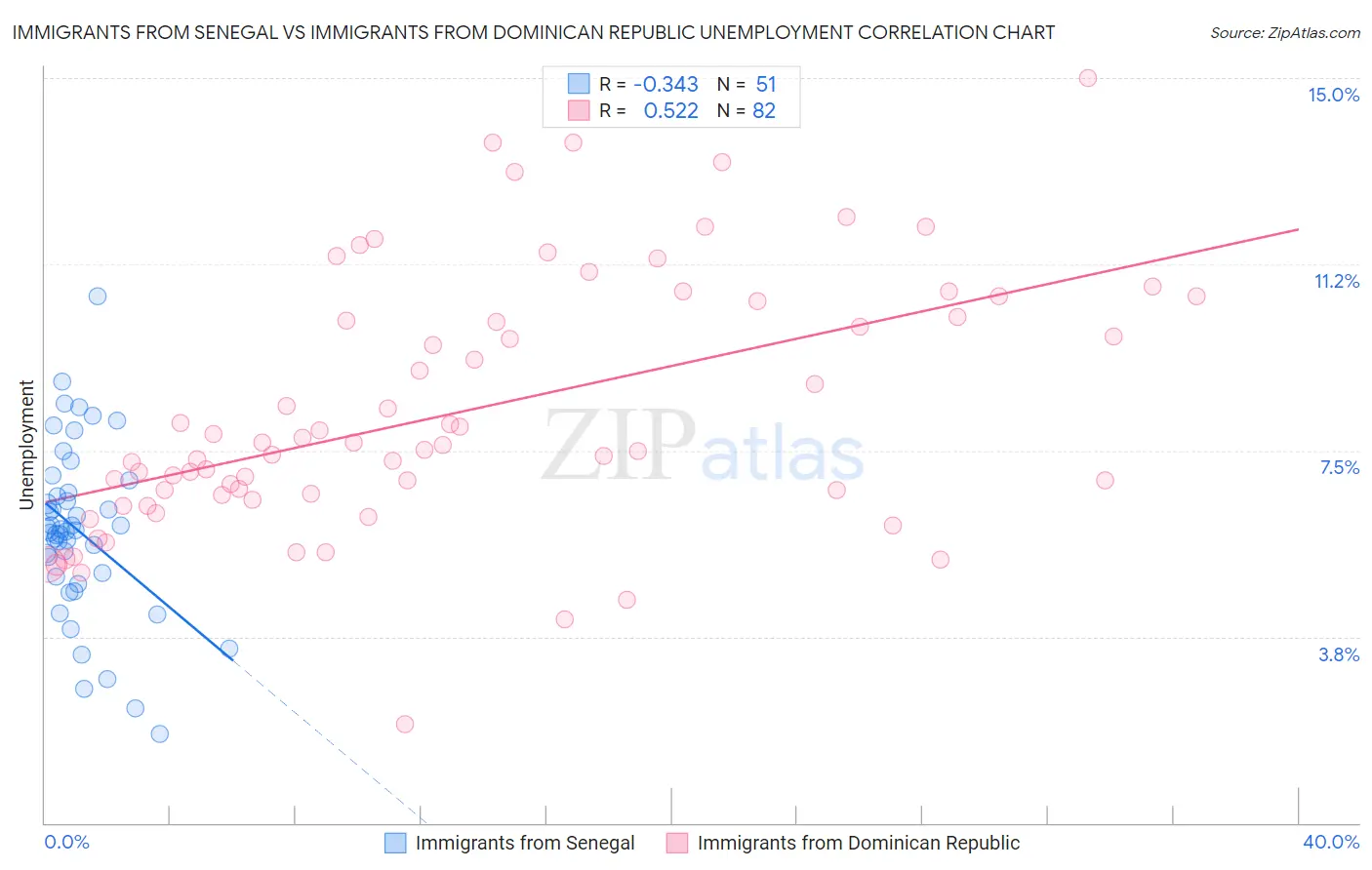 Immigrants from Senegal vs Immigrants from Dominican Republic Unemployment