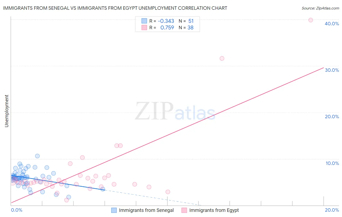 Immigrants from Senegal vs Immigrants from Egypt Unemployment