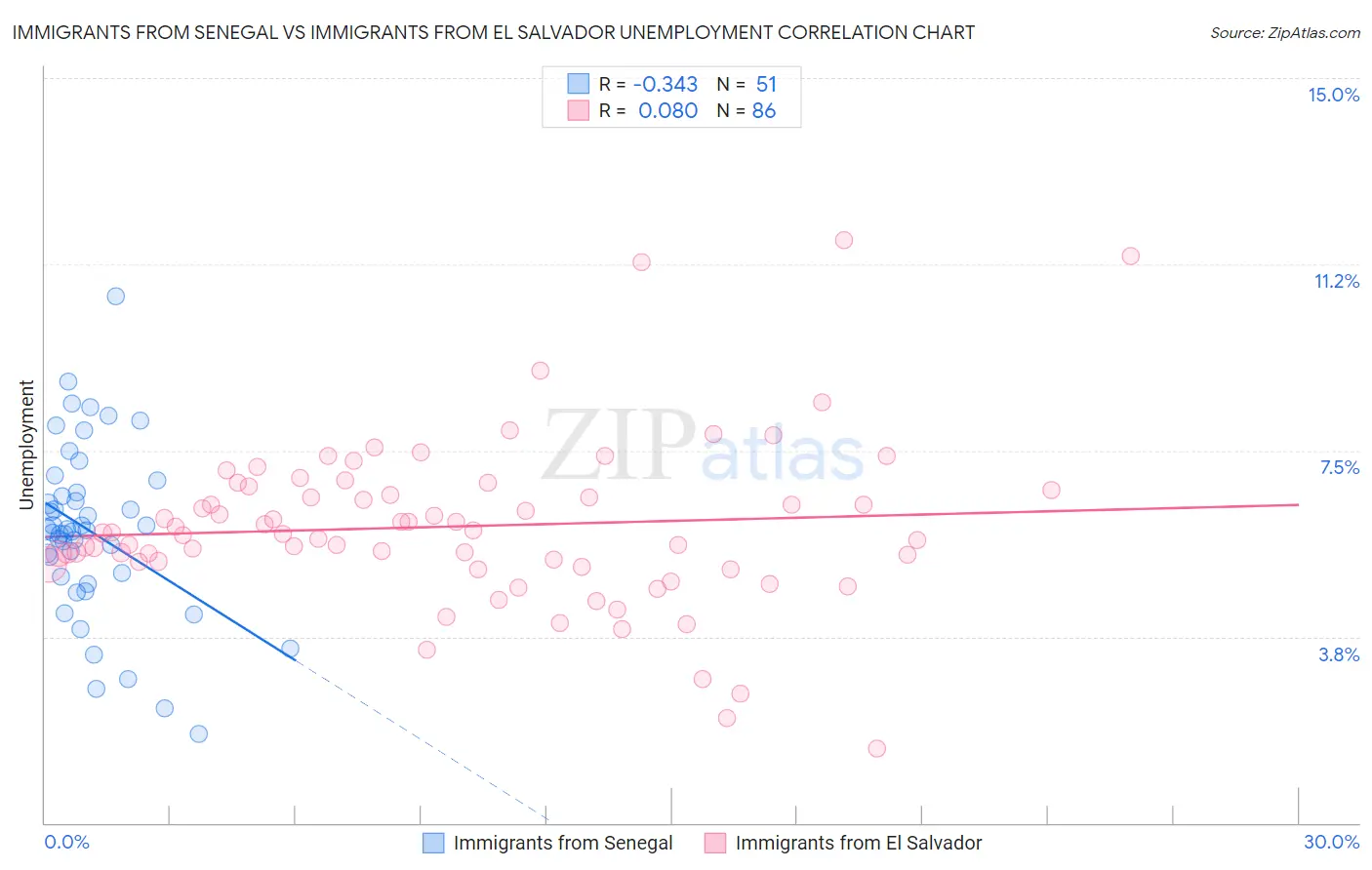 Immigrants from Senegal vs Immigrants from El Salvador Unemployment