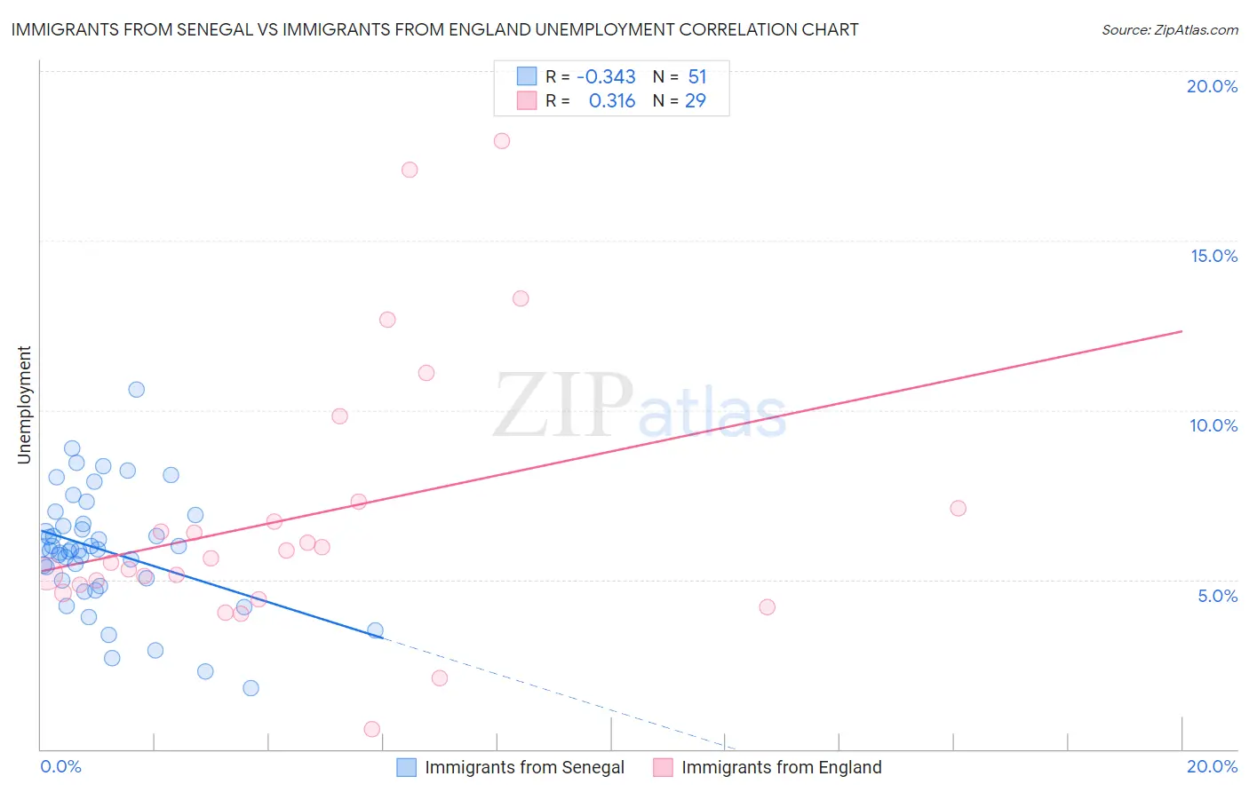 Immigrants from Senegal vs Immigrants from England Unemployment