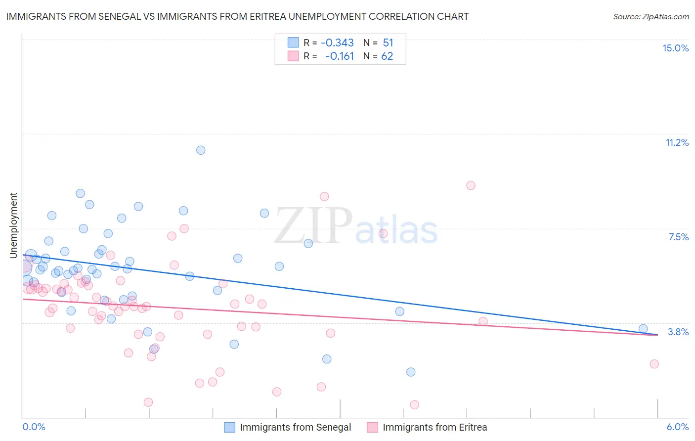 Immigrants from Senegal vs Immigrants from Eritrea Unemployment