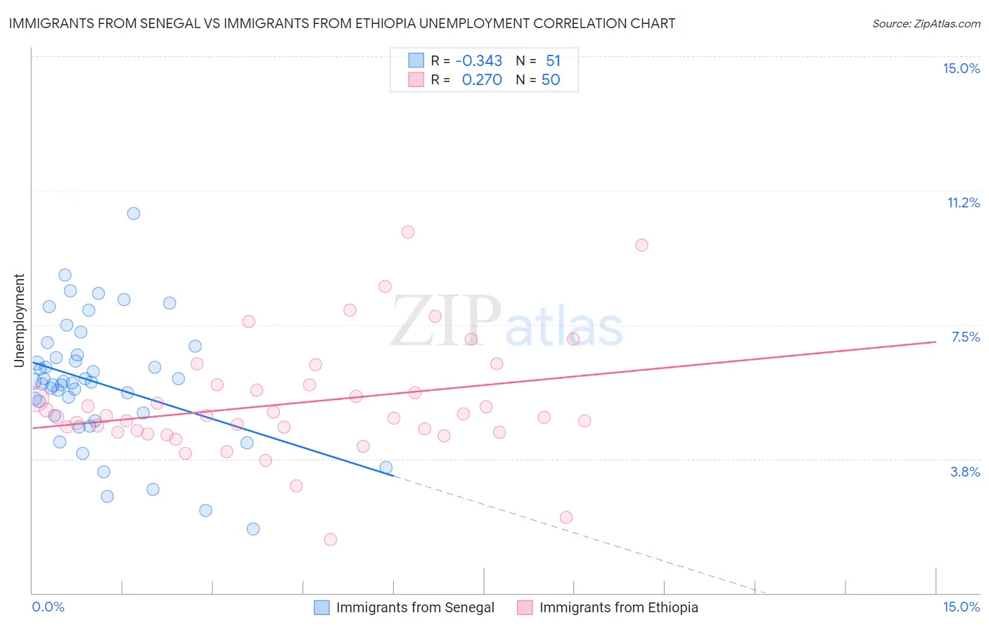 Immigrants from Senegal vs Immigrants from Ethiopia Unemployment