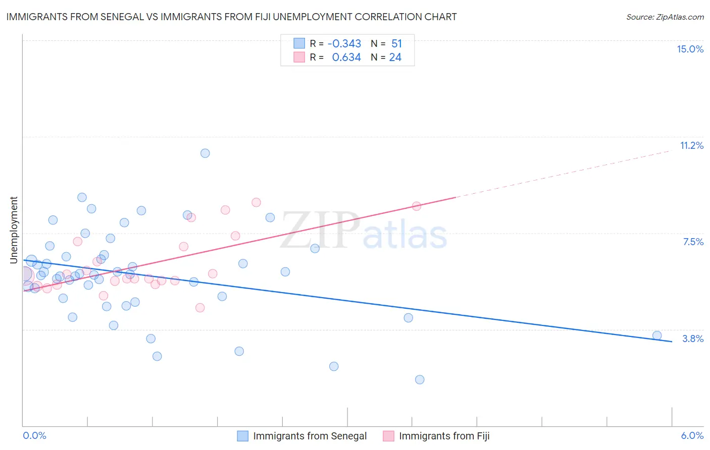 Immigrants from Senegal vs Immigrants from Fiji Unemployment