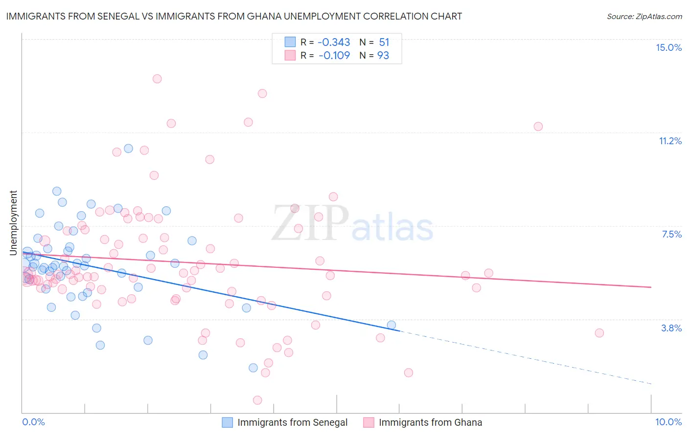 Immigrants from Senegal vs Immigrants from Ghana Unemployment