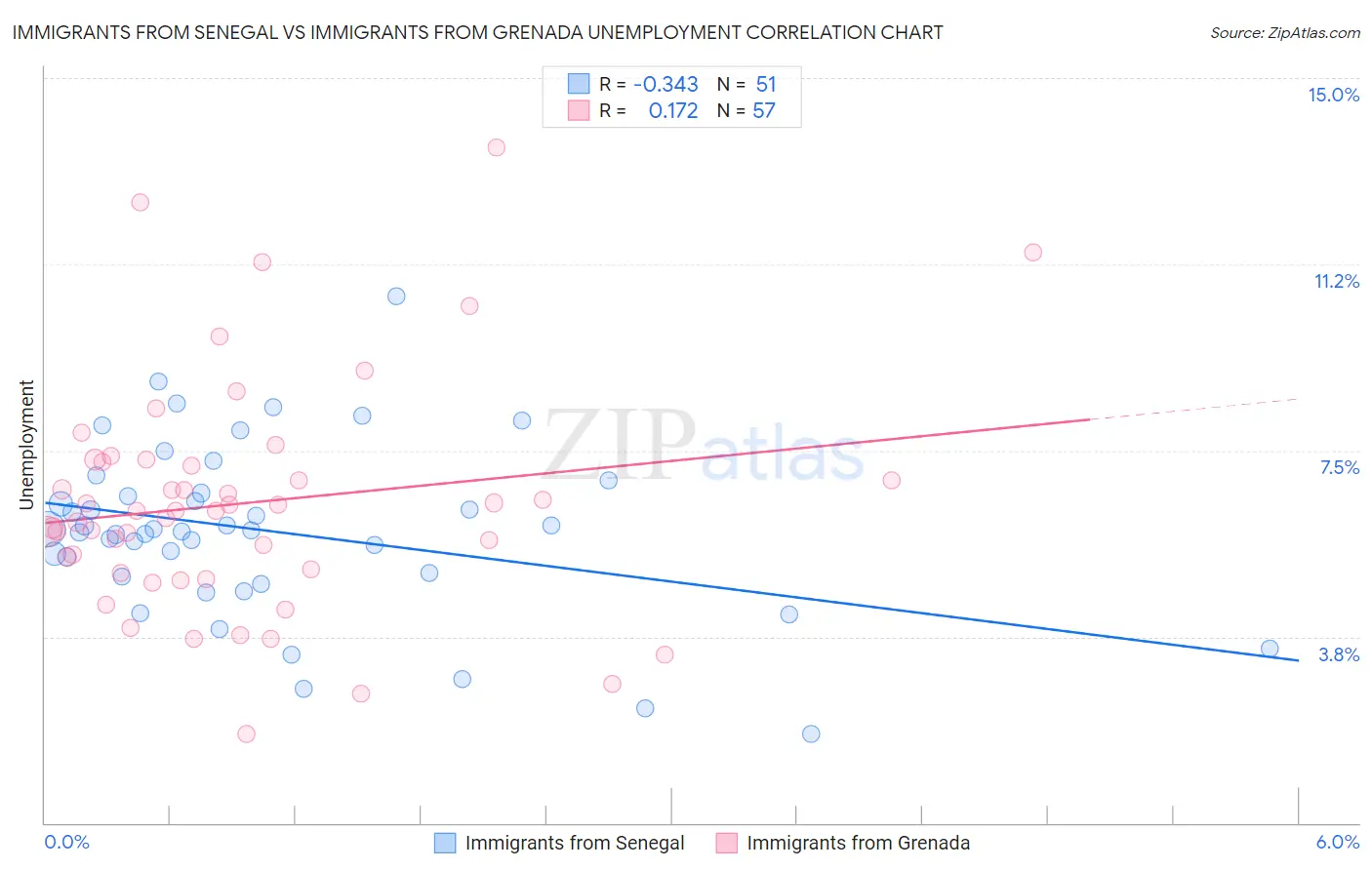 Immigrants from Senegal vs Immigrants from Grenada Unemployment