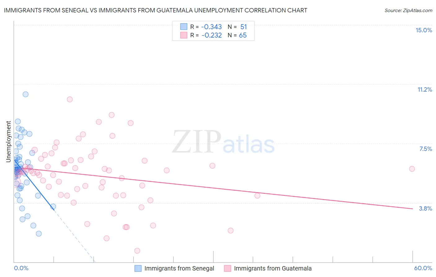 Immigrants from Senegal vs Immigrants from Guatemala Unemployment