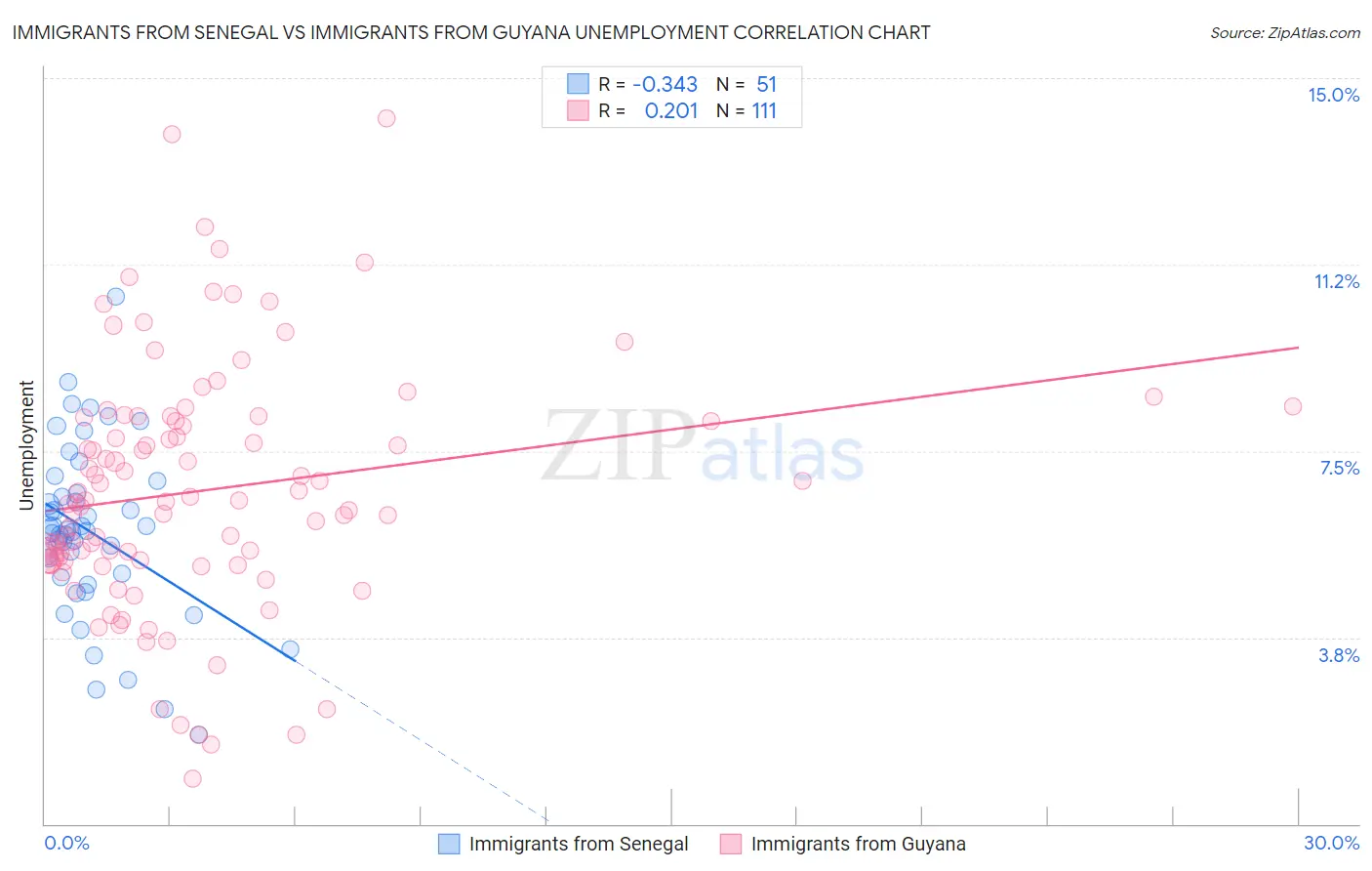 Immigrants from Senegal vs Immigrants from Guyana Unemployment