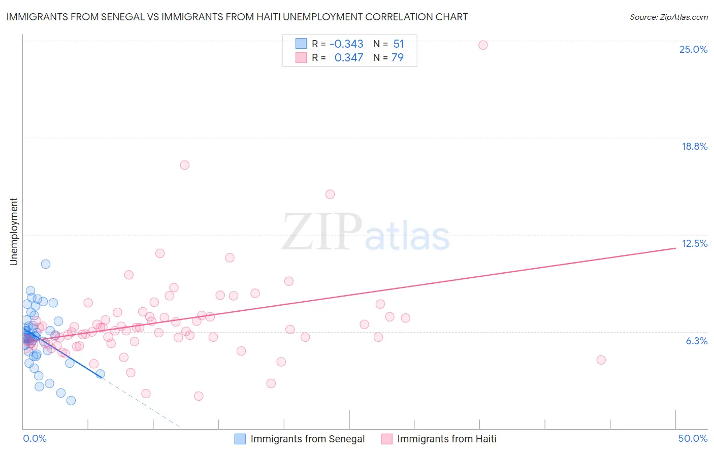Immigrants from Senegal vs Immigrants from Haiti Unemployment