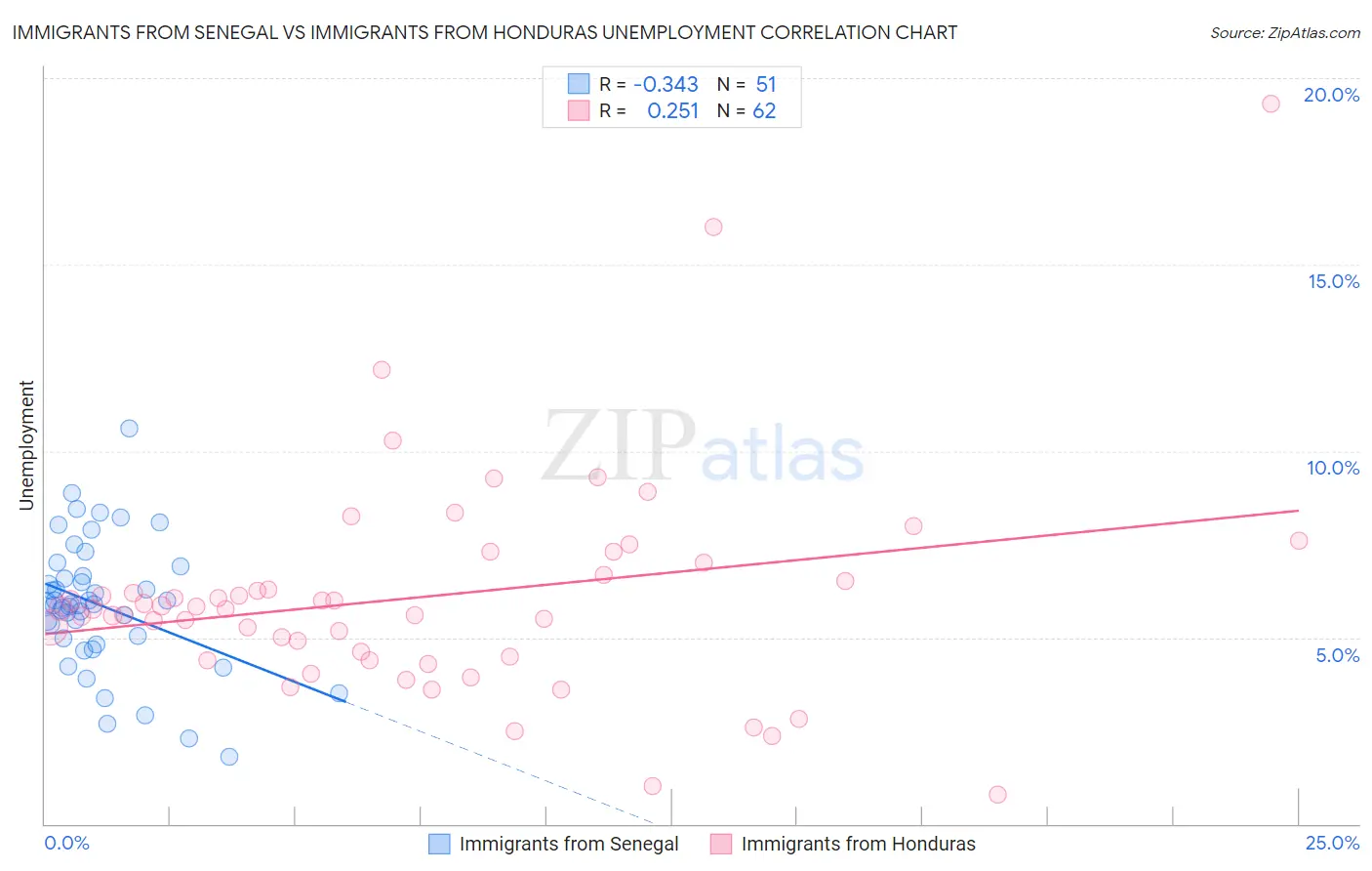 Immigrants from Senegal vs Immigrants from Honduras Unemployment