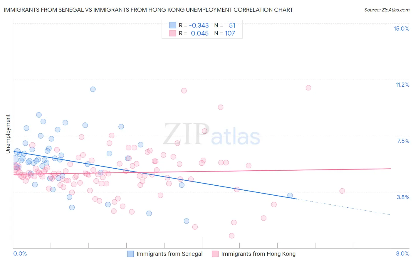 Immigrants from Senegal vs Immigrants from Hong Kong Unemployment