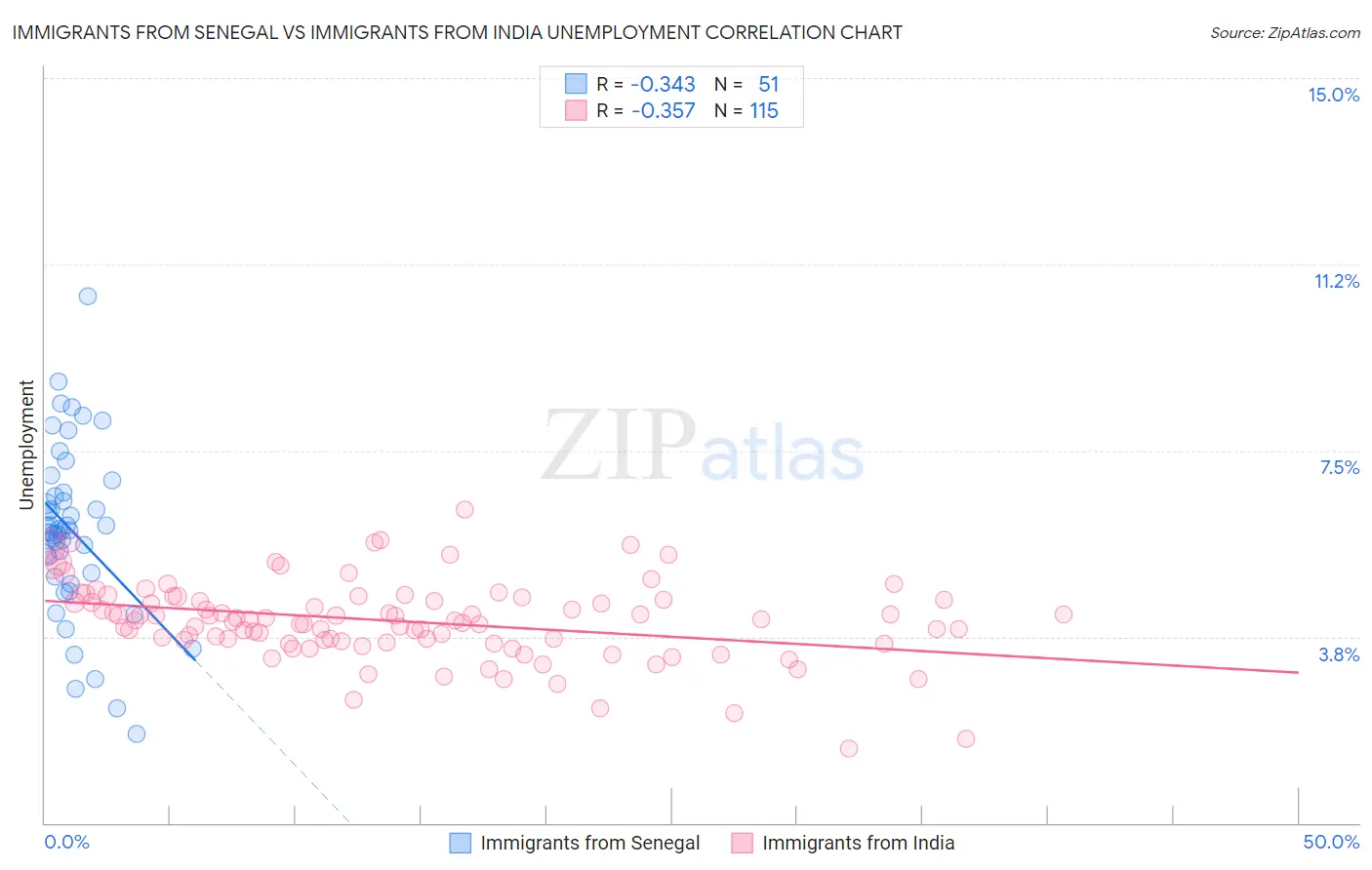 Immigrants from Senegal vs Immigrants from India Unemployment