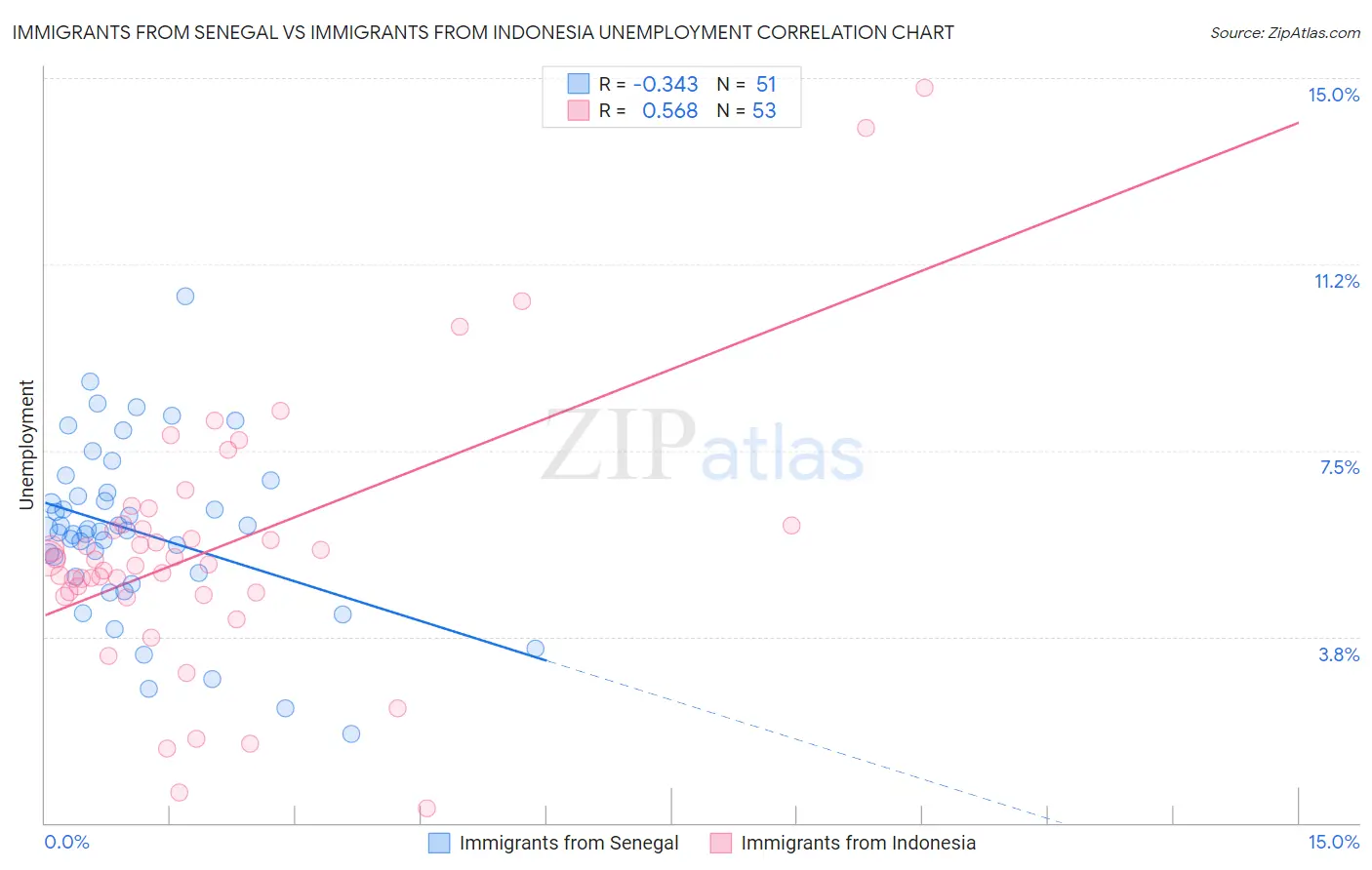 Immigrants from Senegal vs Immigrants from Indonesia Unemployment