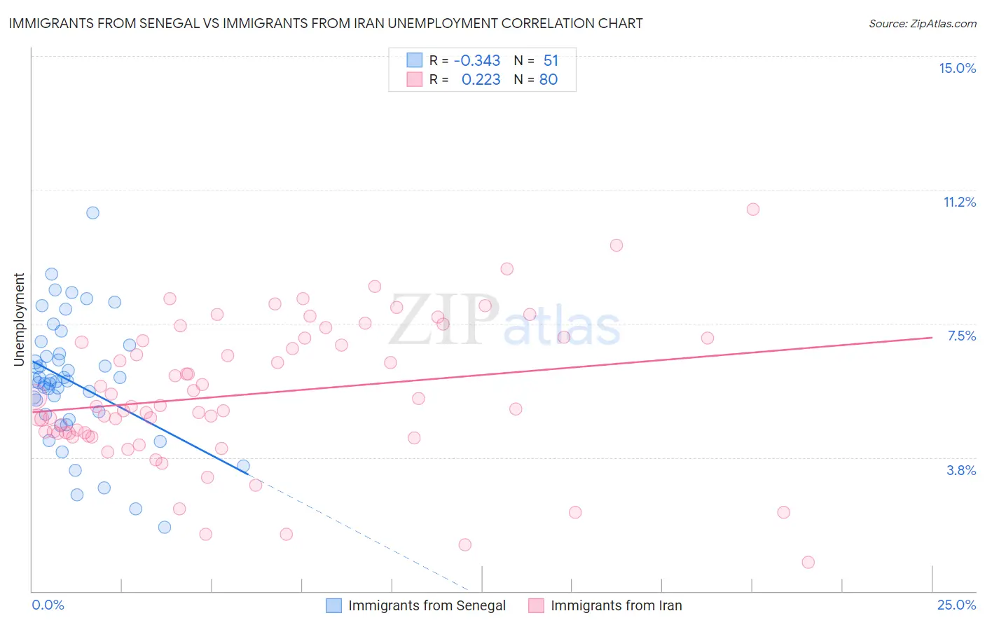 Immigrants from Senegal vs Immigrants from Iran Unemployment