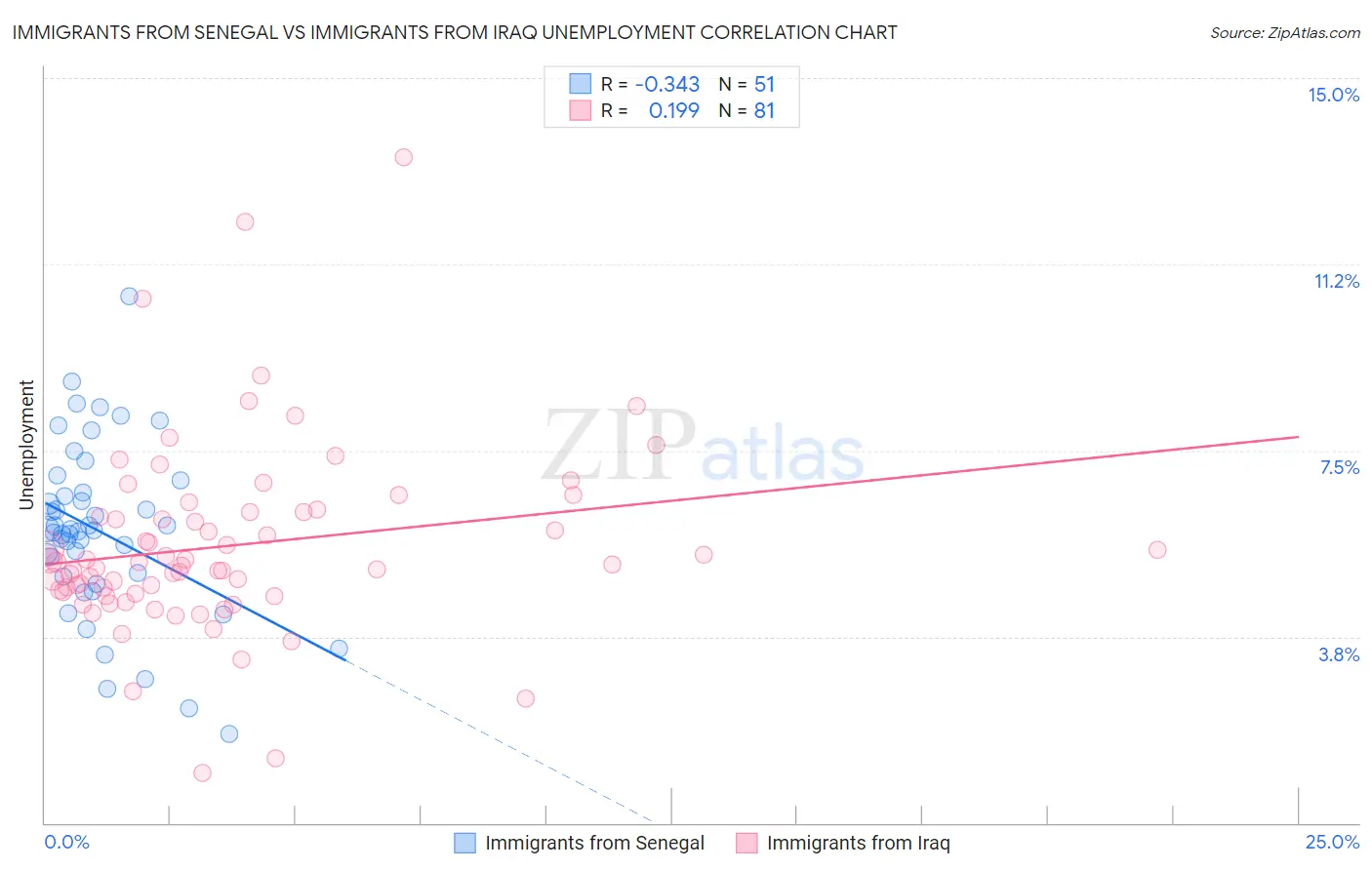 Immigrants from Senegal vs Immigrants from Iraq Unemployment