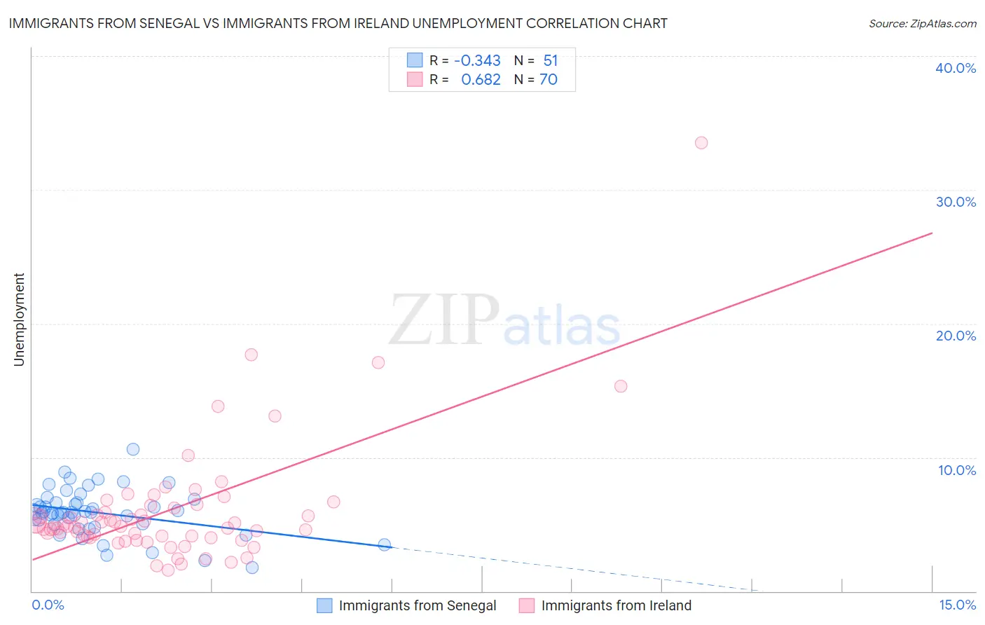 Immigrants from Senegal vs Immigrants from Ireland Unemployment