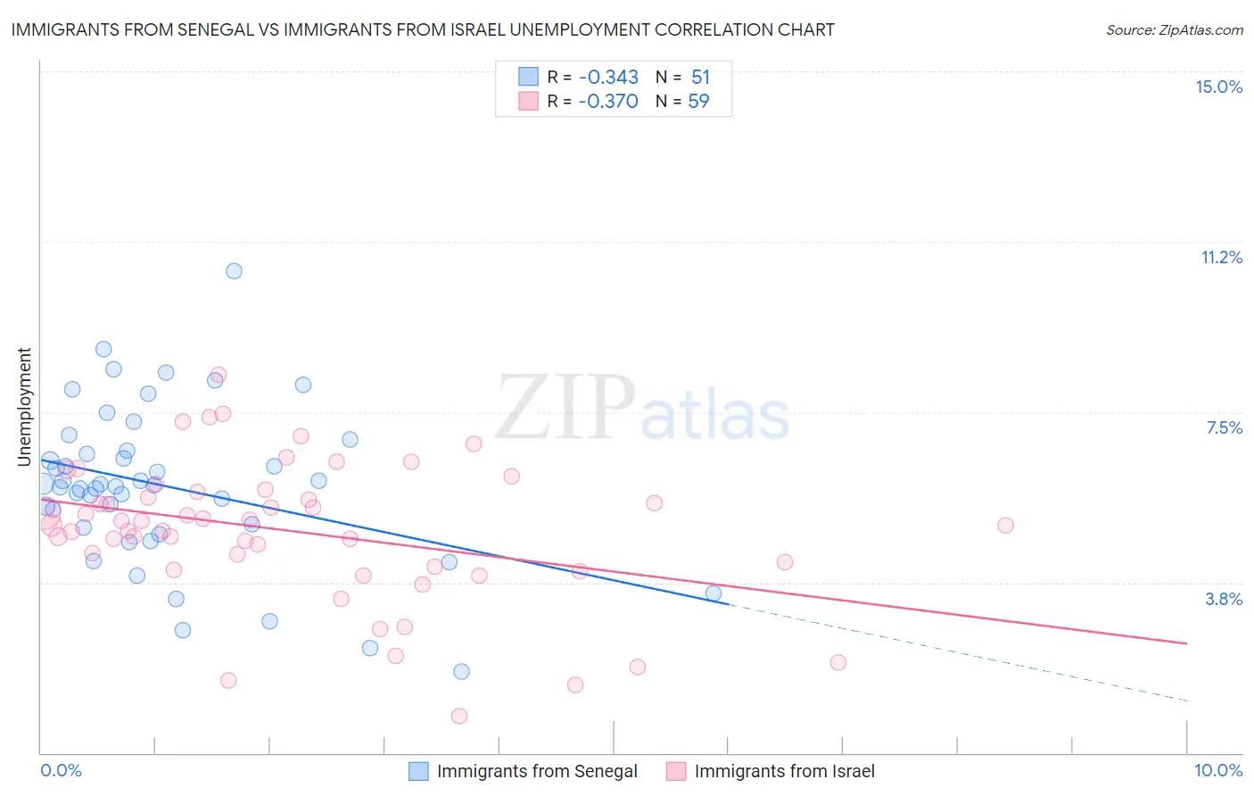 Immigrants from Senegal vs Immigrants from Israel Unemployment