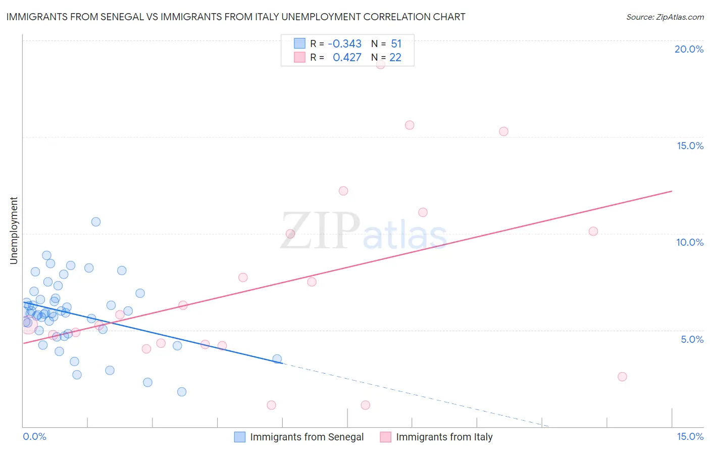 Immigrants from Senegal vs Immigrants from Italy Unemployment