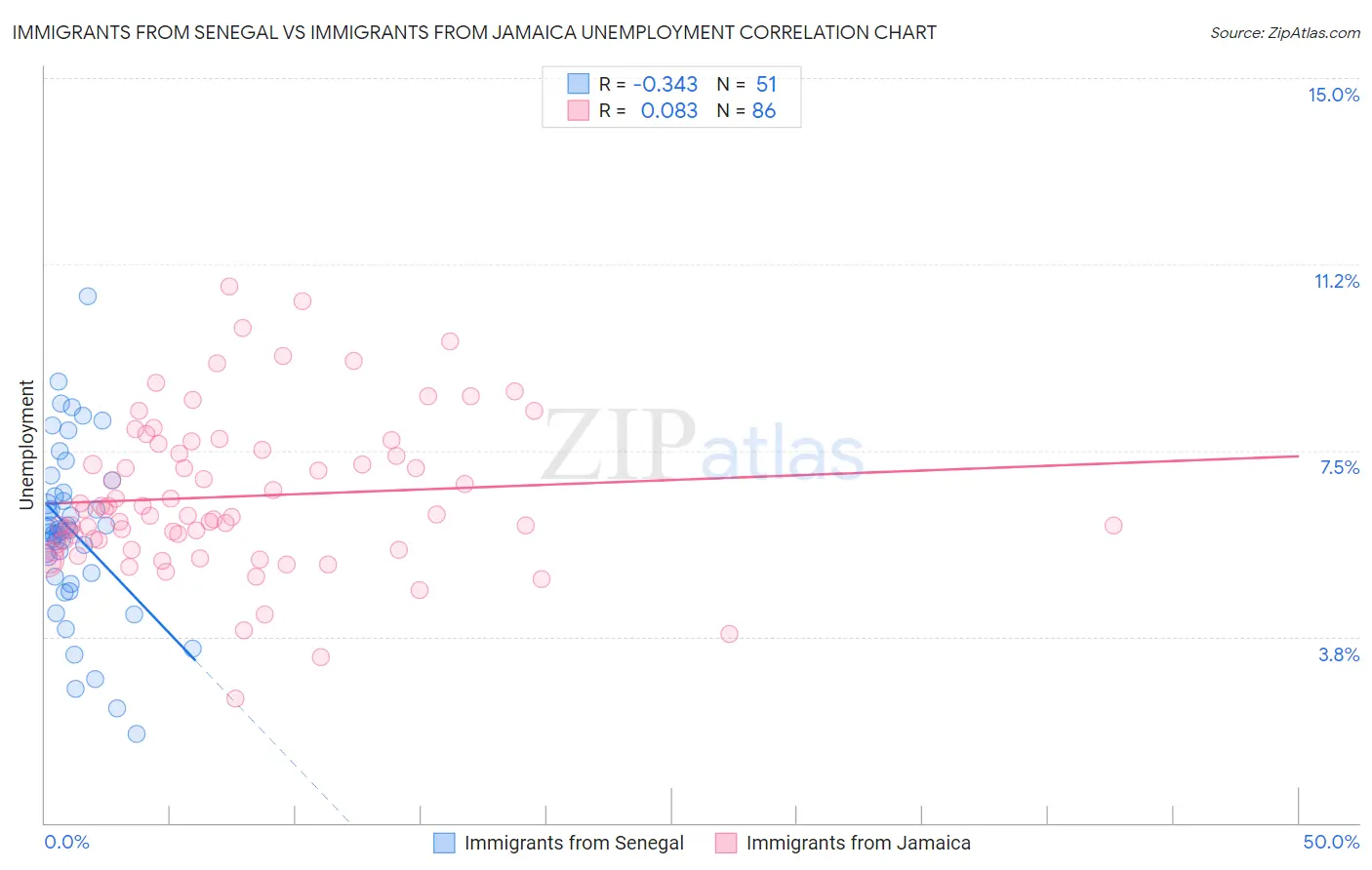 Immigrants from Senegal vs Immigrants from Jamaica Unemployment