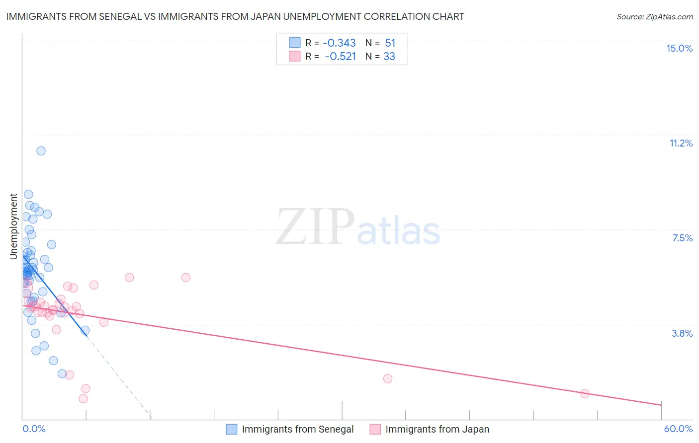 Immigrants from Senegal vs Immigrants from Japan Unemployment