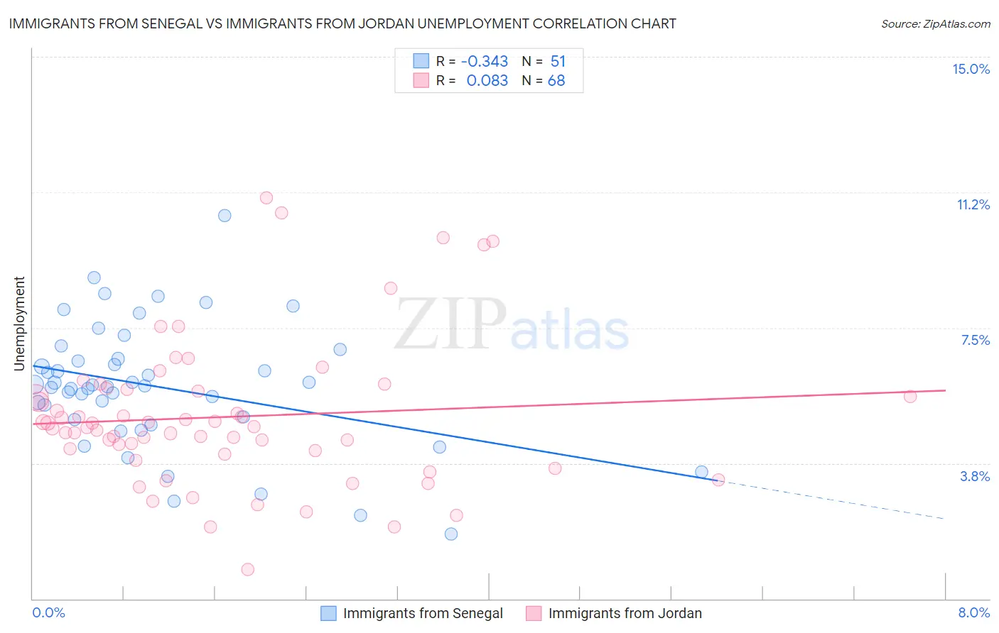 Immigrants from Senegal vs Immigrants from Jordan Unemployment