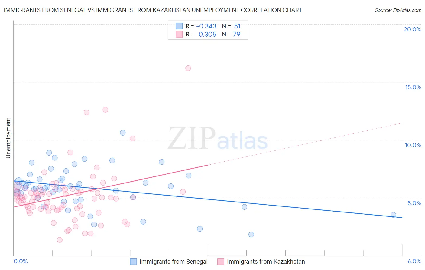 Immigrants from Senegal vs Immigrants from Kazakhstan Unemployment