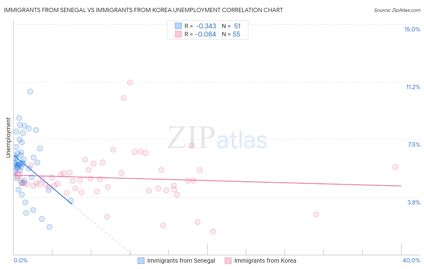 Immigrants from Senegal vs Immigrants from Korea Unemployment
