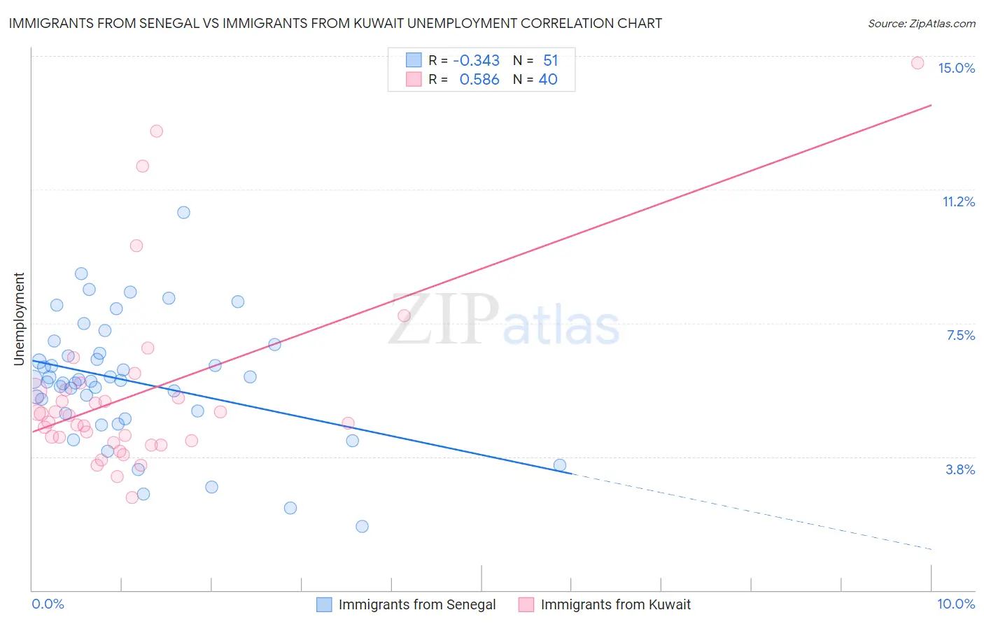 Immigrants from Senegal vs Immigrants from Kuwait Unemployment