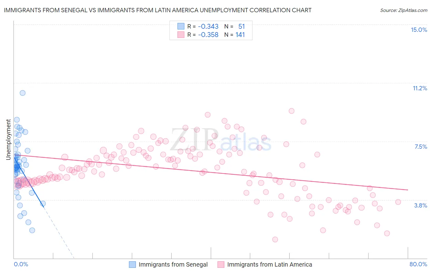 Immigrants from Senegal vs Immigrants from Latin America Unemployment
