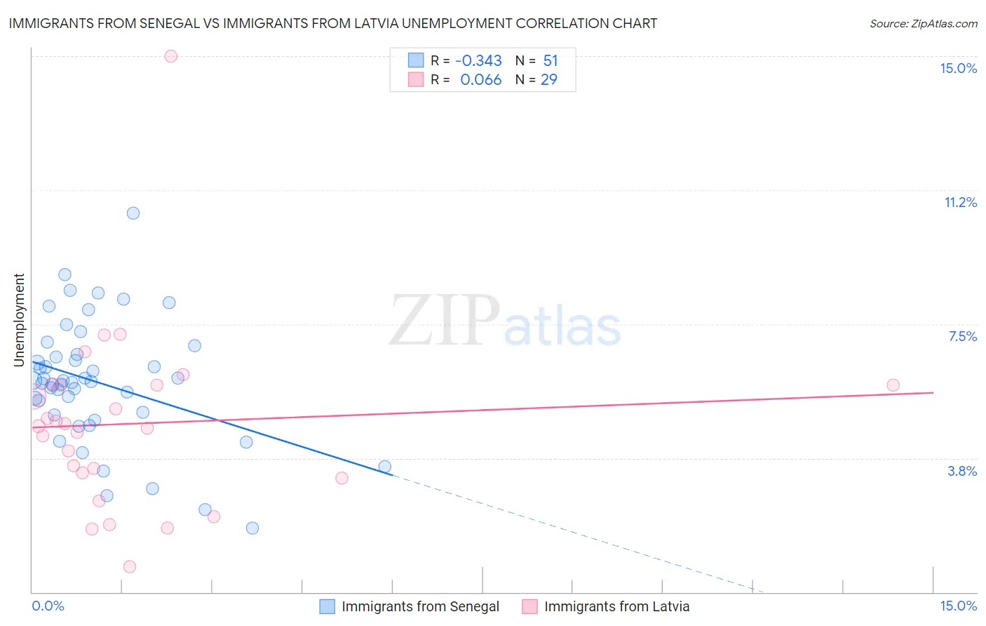 Immigrants from Senegal vs Immigrants from Latvia Unemployment