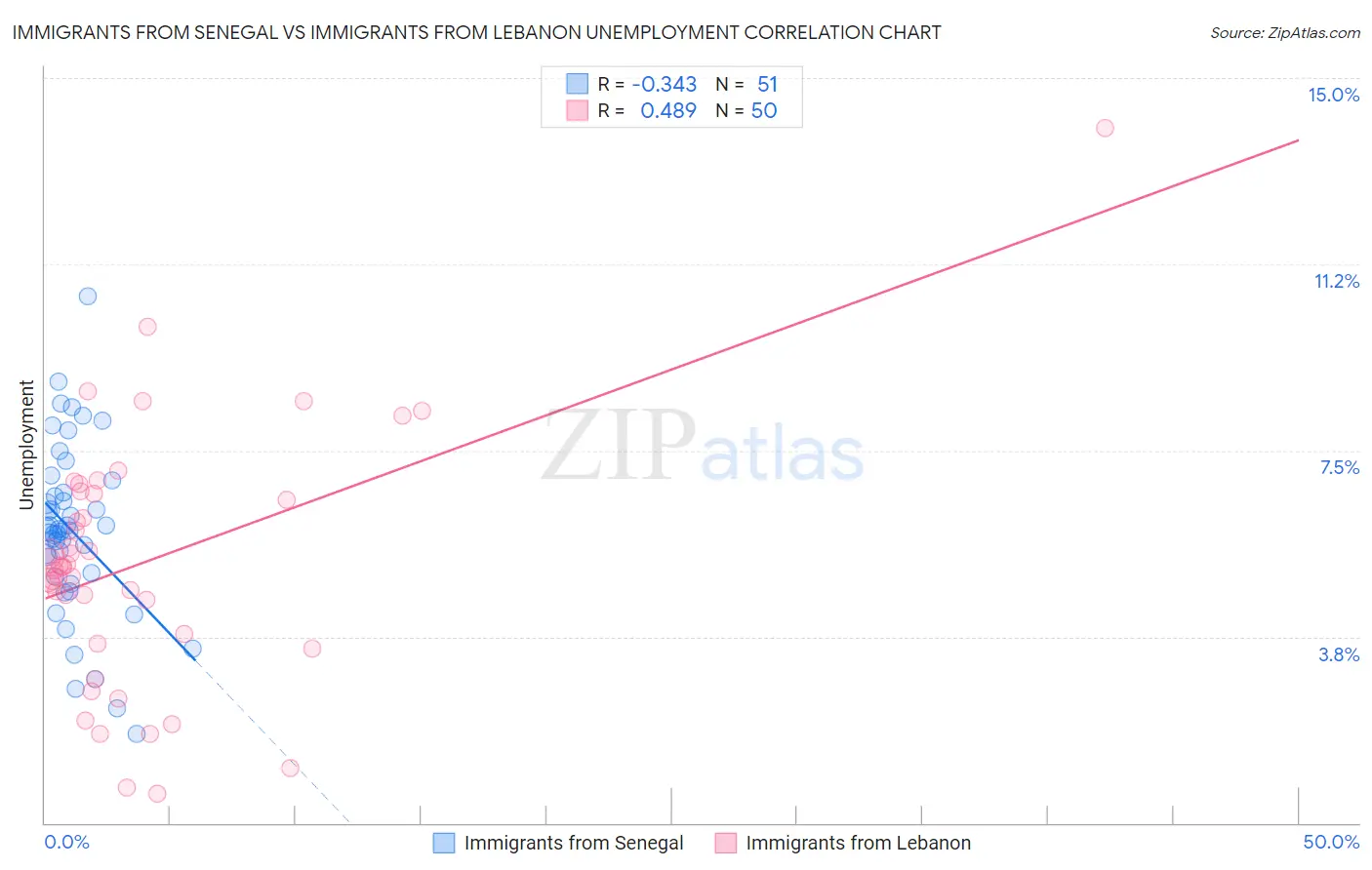 Immigrants from Senegal vs Immigrants from Lebanon Unemployment