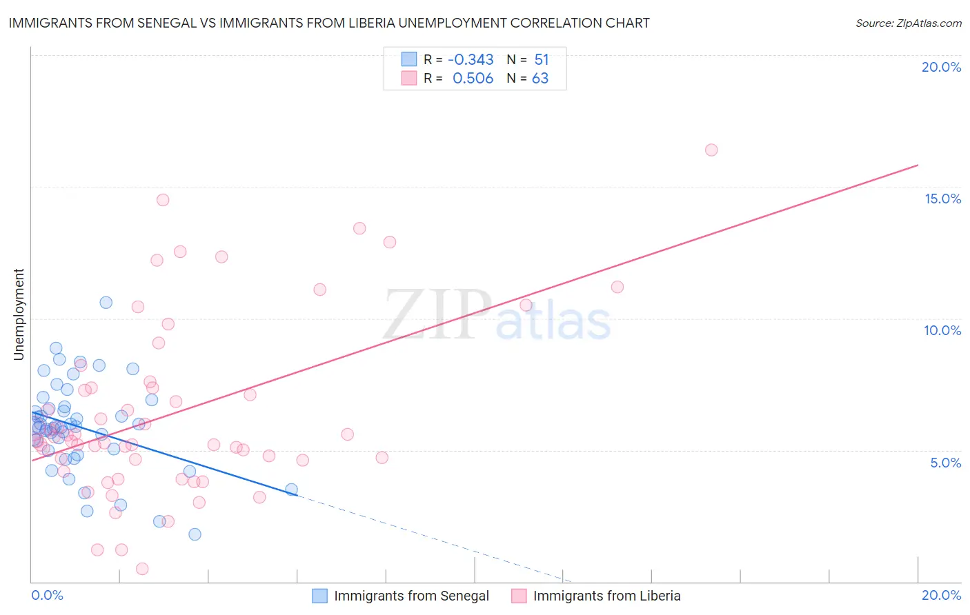 Immigrants from Senegal vs Immigrants from Liberia Unemployment