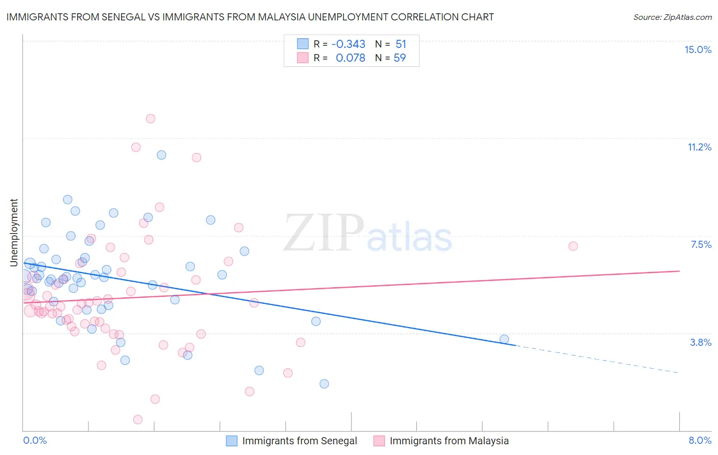Immigrants from Senegal vs Immigrants from Malaysia Unemployment