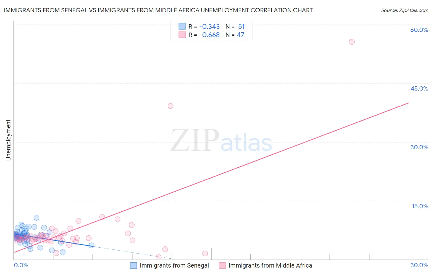 Immigrants from Senegal vs Immigrants from Middle Africa Unemployment
