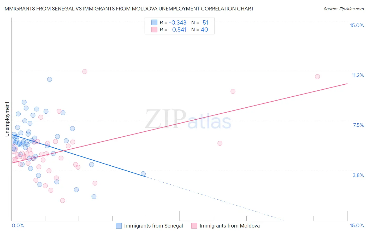Immigrants from Senegal vs Immigrants from Moldova Unemployment