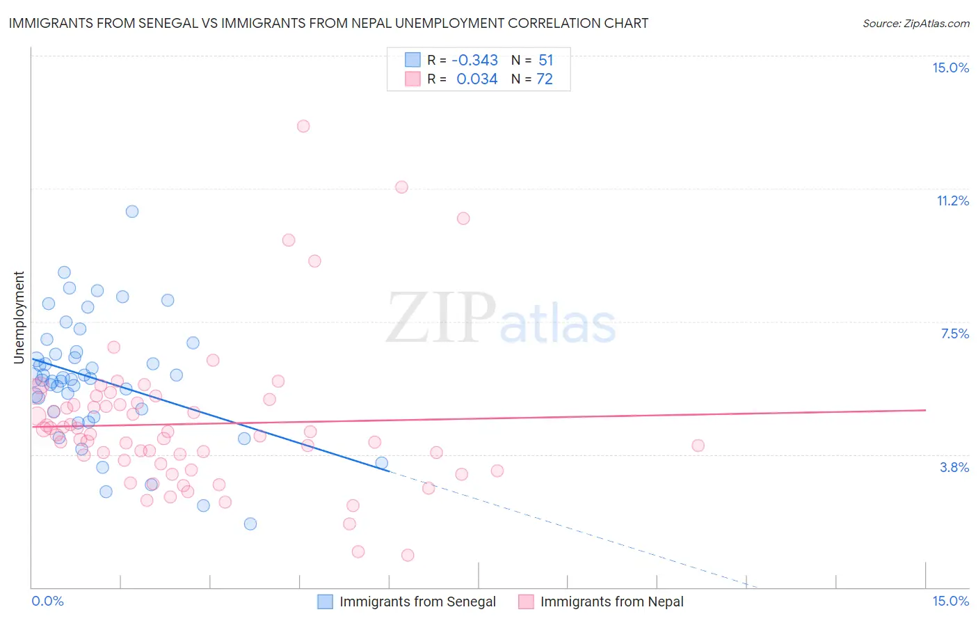 Immigrants from Senegal vs Immigrants from Nepal Unemployment