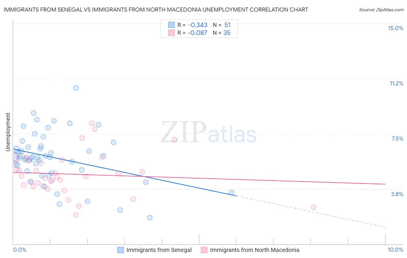 Immigrants from Senegal vs Immigrants from North Macedonia Unemployment
