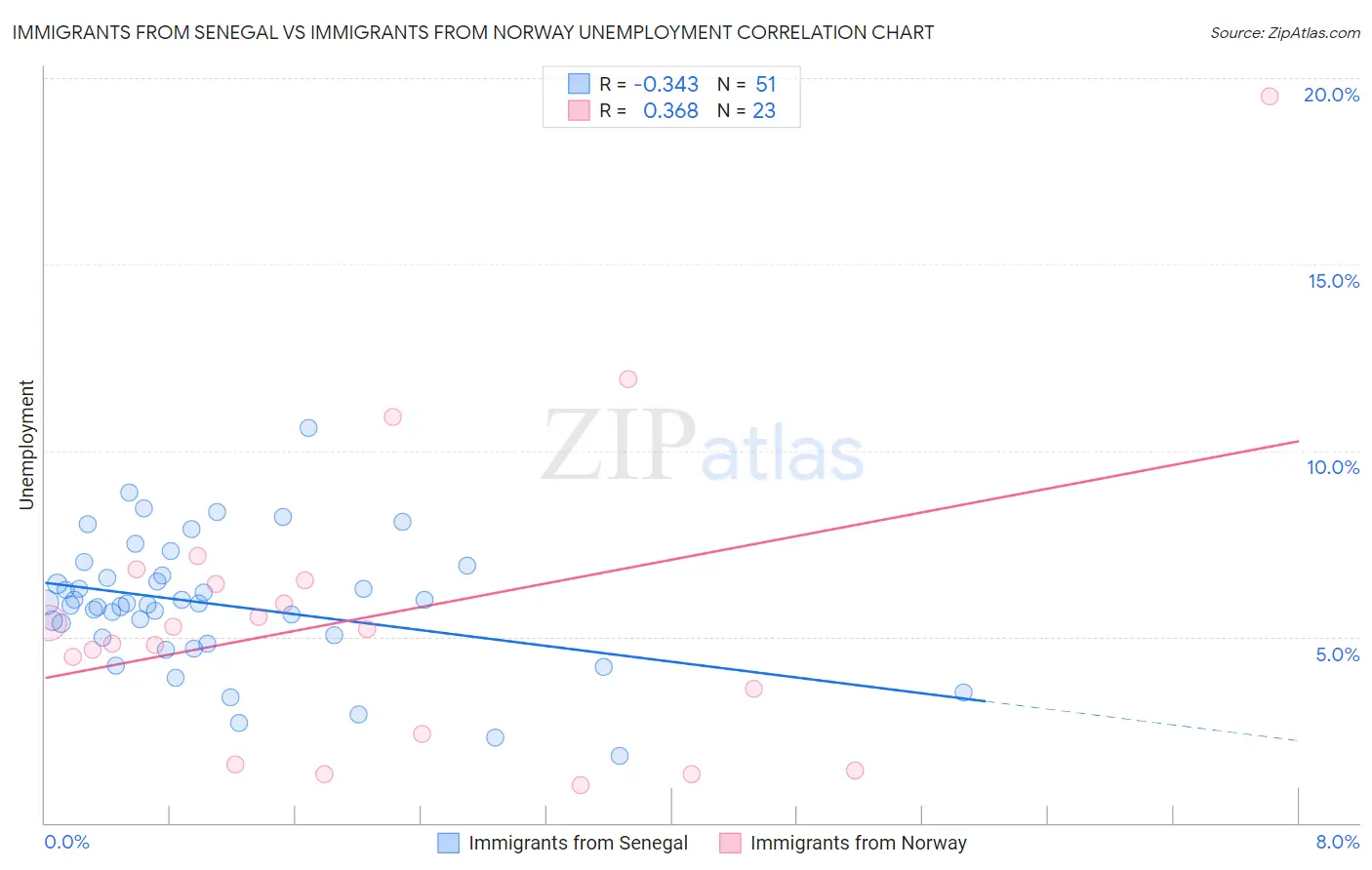 Immigrants from Senegal vs Immigrants from Norway Unemployment