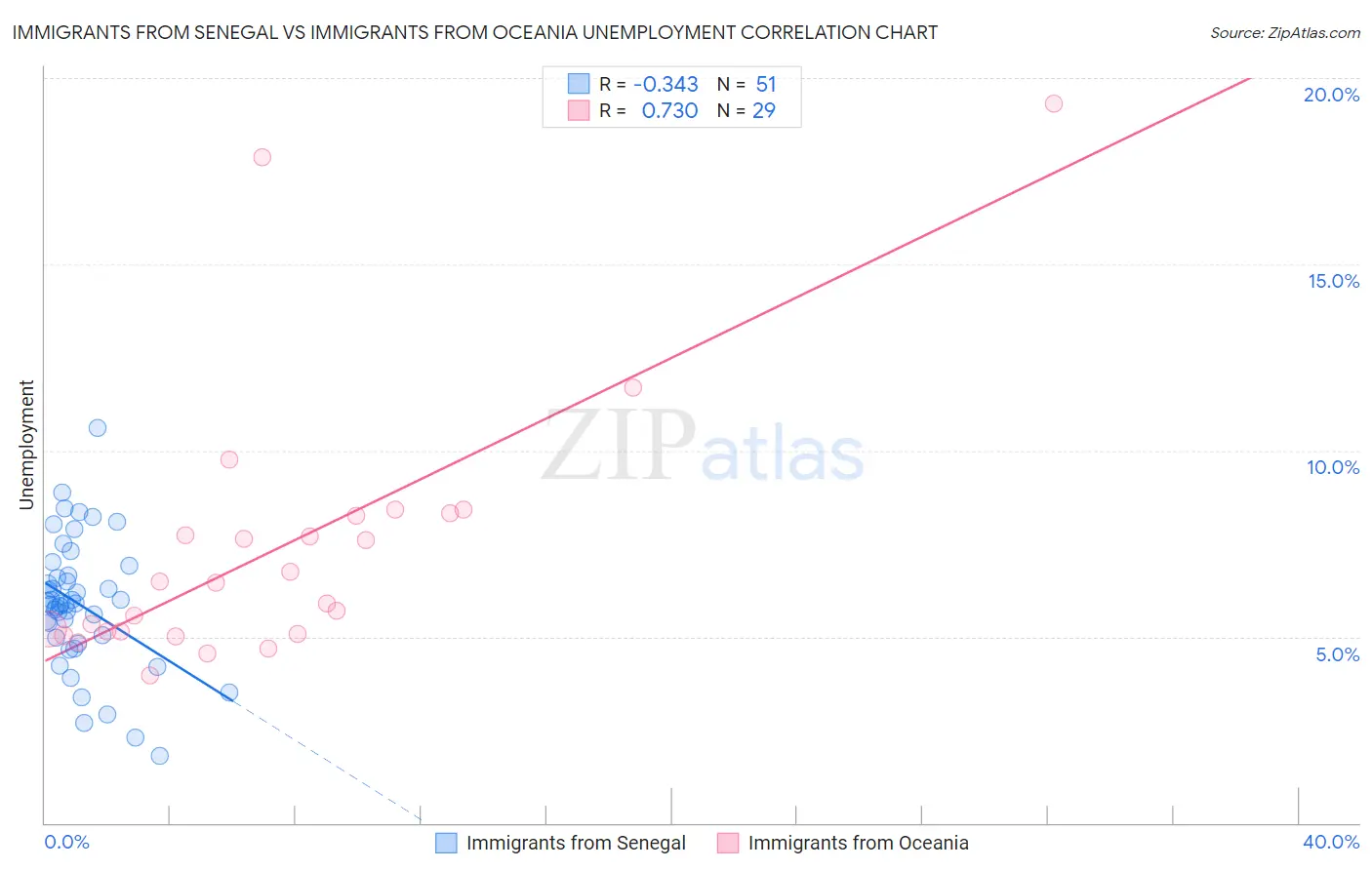 Immigrants from Senegal vs Immigrants from Oceania Unemployment