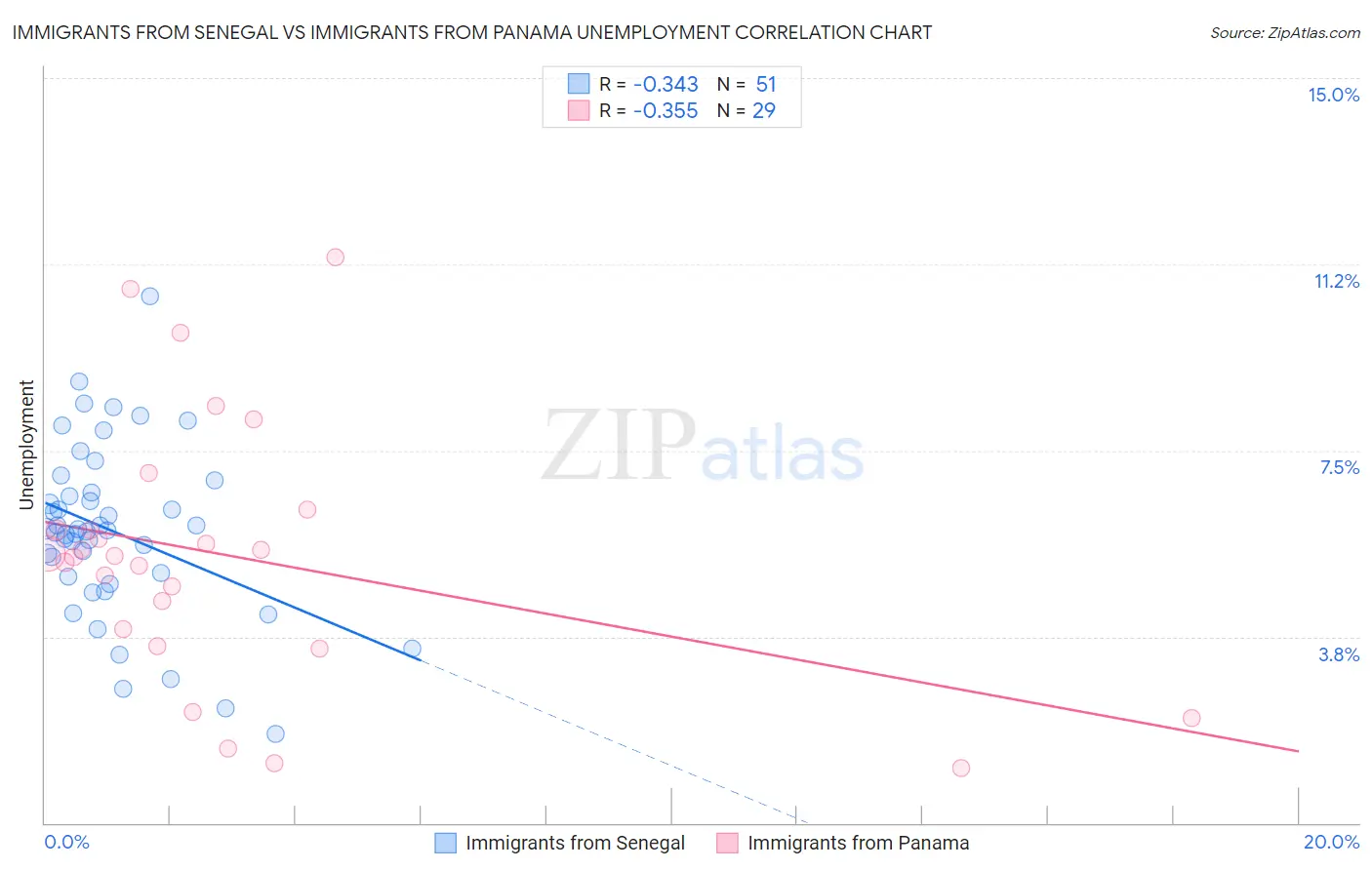 Immigrants from Senegal vs Immigrants from Panama Unemployment