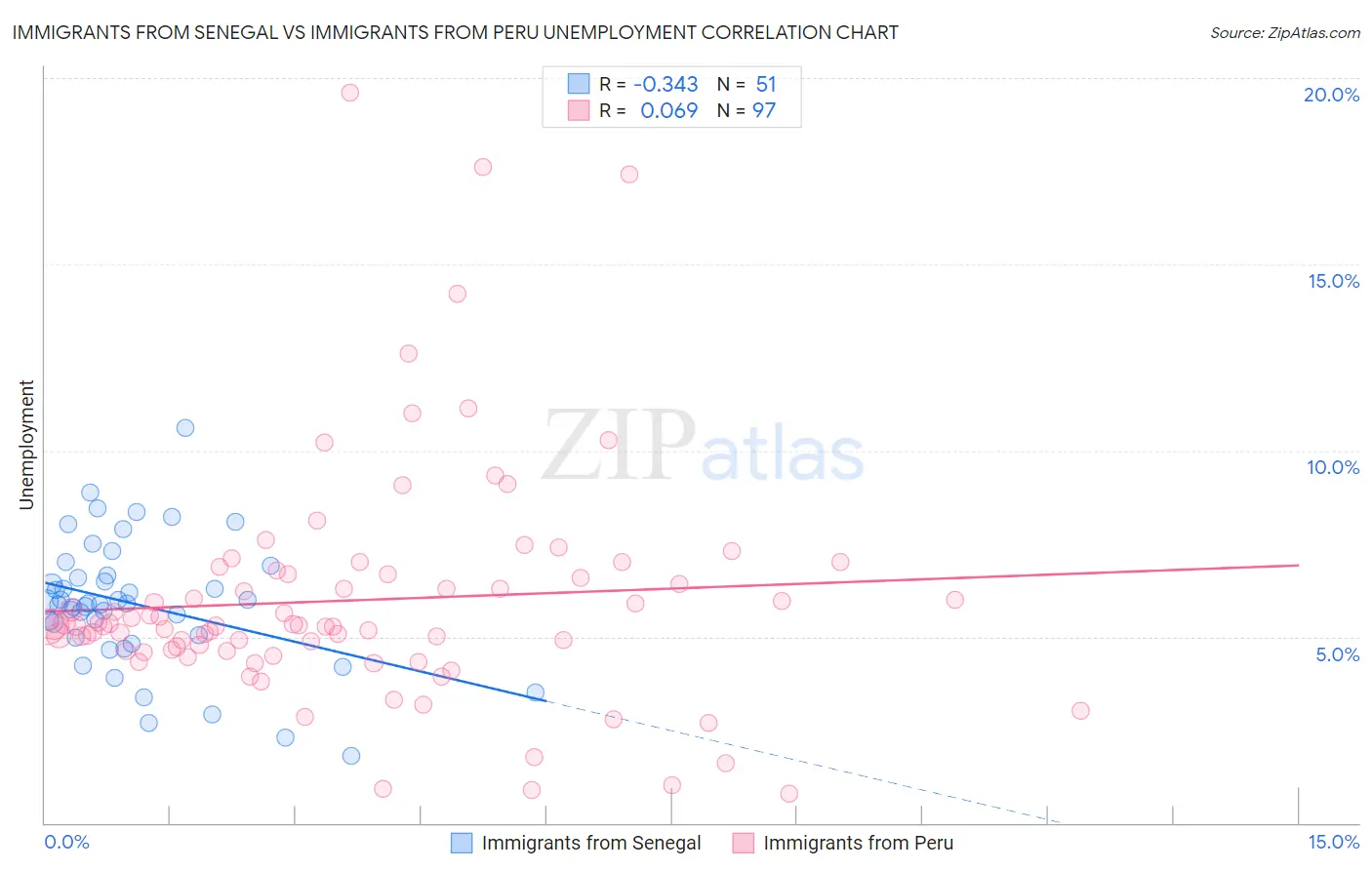 Immigrants from Senegal vs Immigrants from Peru Unemployment