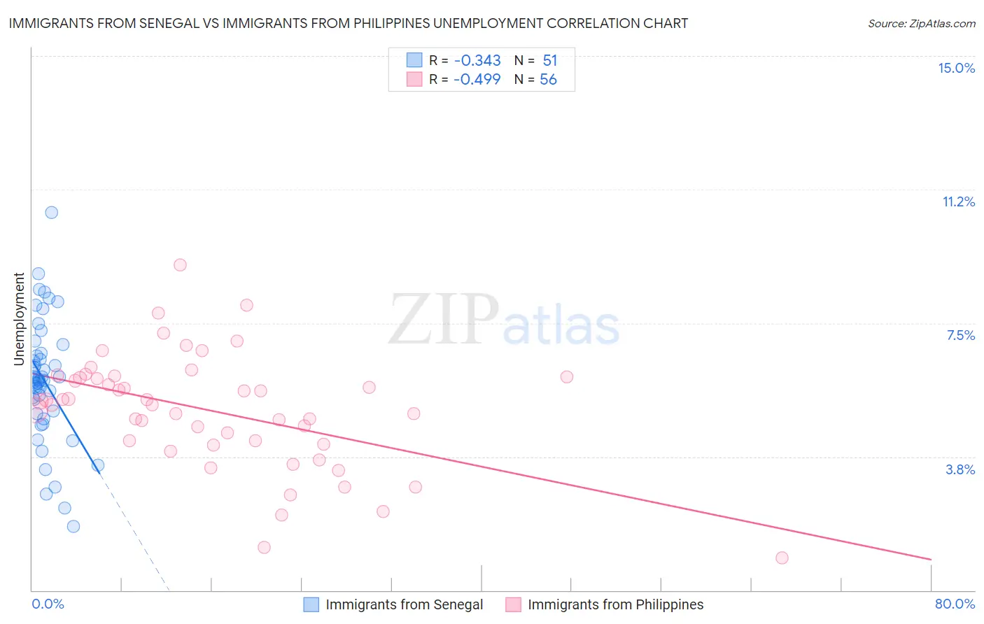 Immigrants from Senegal vs Immigrants from Philippines Unemployment